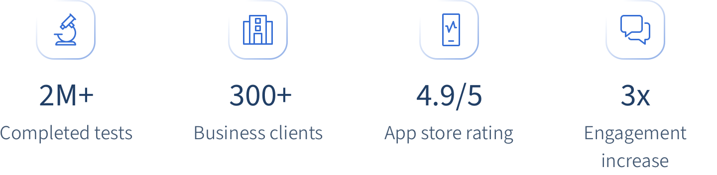 Stats showing 2 million completed tests, 300+ business clients, 4.9 out 5 app store rating, 4x engagement increase