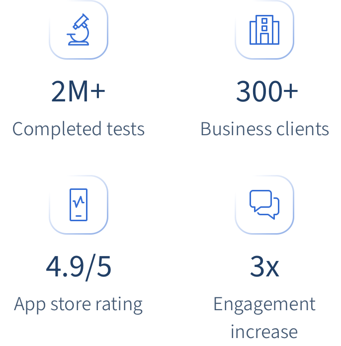 Stats showing 2 million completed tests, 300+ business clients, 4.9 out 5 app store rating, 4x engagement increase