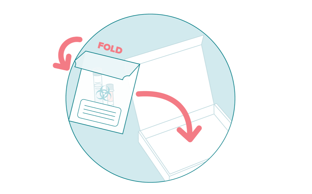 Sealed biohazard bag containing both sample tubes is being placed into the kit box. Sealed biohazard bag containing both sample tubes is being placed into the kit box.