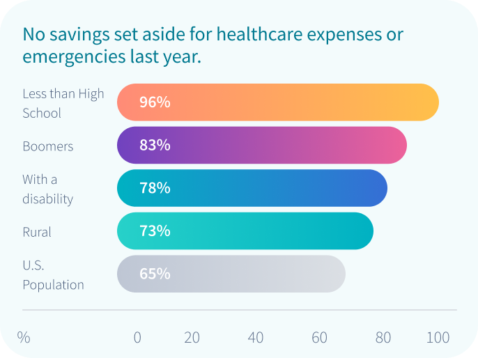 Savings Subgroups