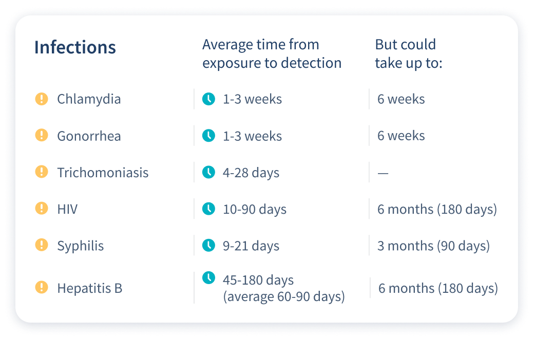 Window period for detectable sample