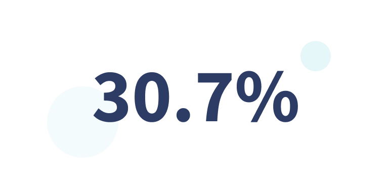 30.7% of Americans are overweight