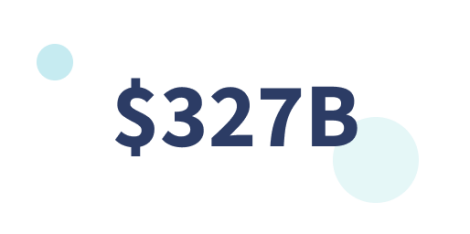 $327 BILLION total annual cost of diabetes