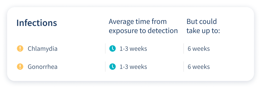When to test Simple 2 