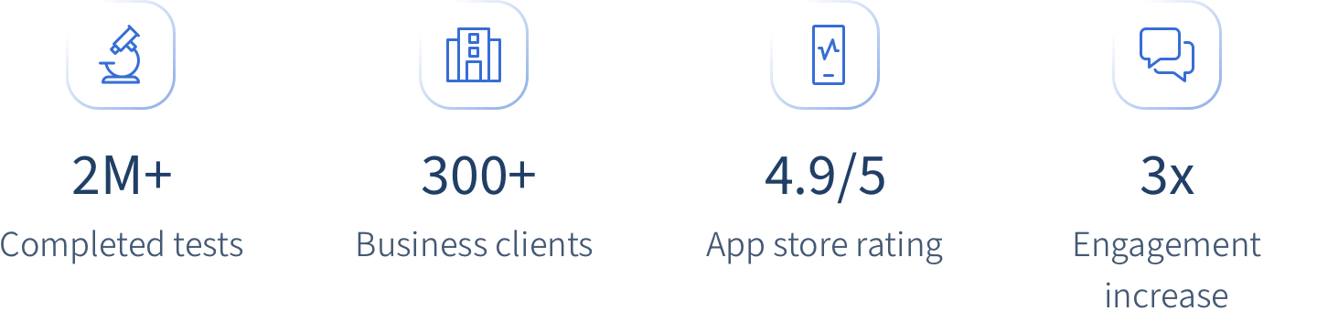 Stats showing 2 million completed tests, 300+ business clients, 4.9 out 5 app store rating, 4x engagement increase Stats showing 2 million completed tests, 300+ business clients, 4.9 out 5 app store rating, 4x engagement increase
