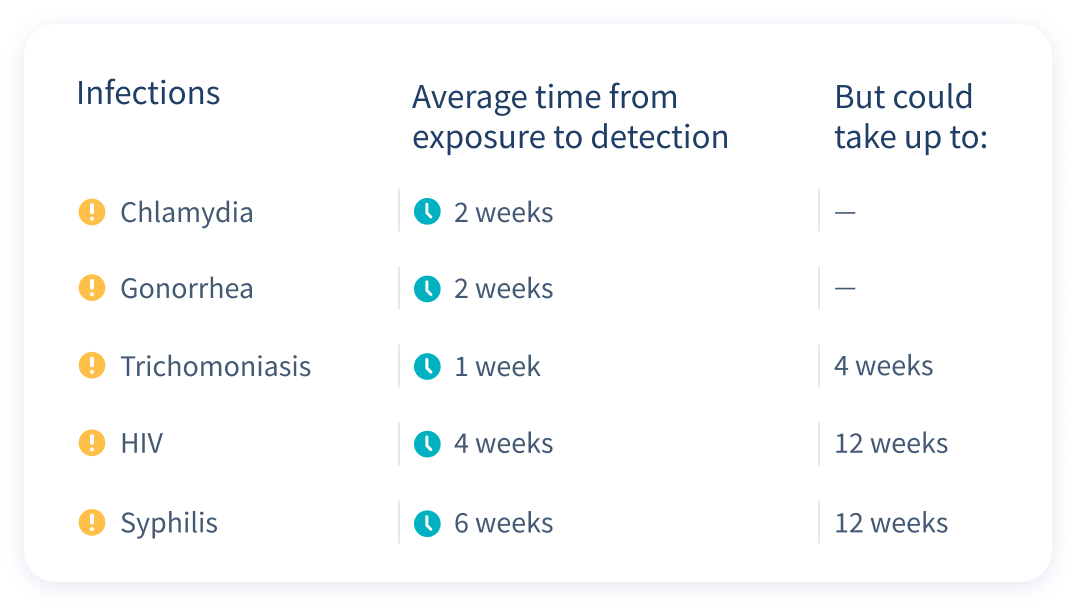Average time from exposure to detection in a lab test: Chlamydia 2 weeks; gonorrhea 2 weeks; Trichomoniasis 1 week; HIV 4 weeks; Syphilis 6 weeks. However, Trichomoniasis could take up to 4 weeks. HIV & syphilis could take up to 12 weeks.
