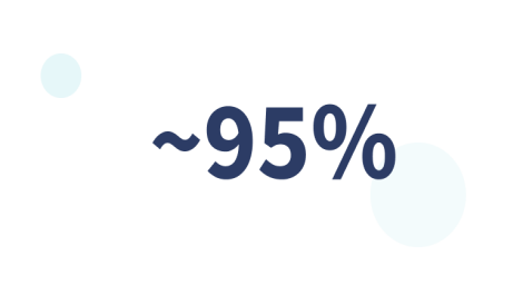 Around ninety-five per cent