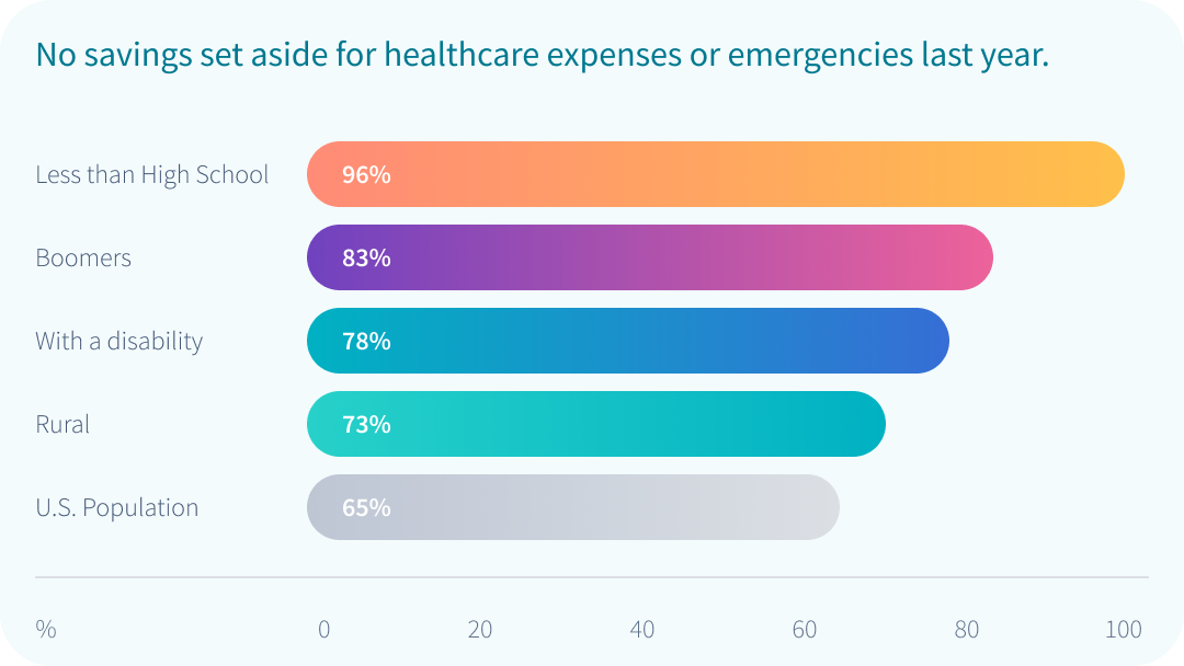 Savings Subgroups