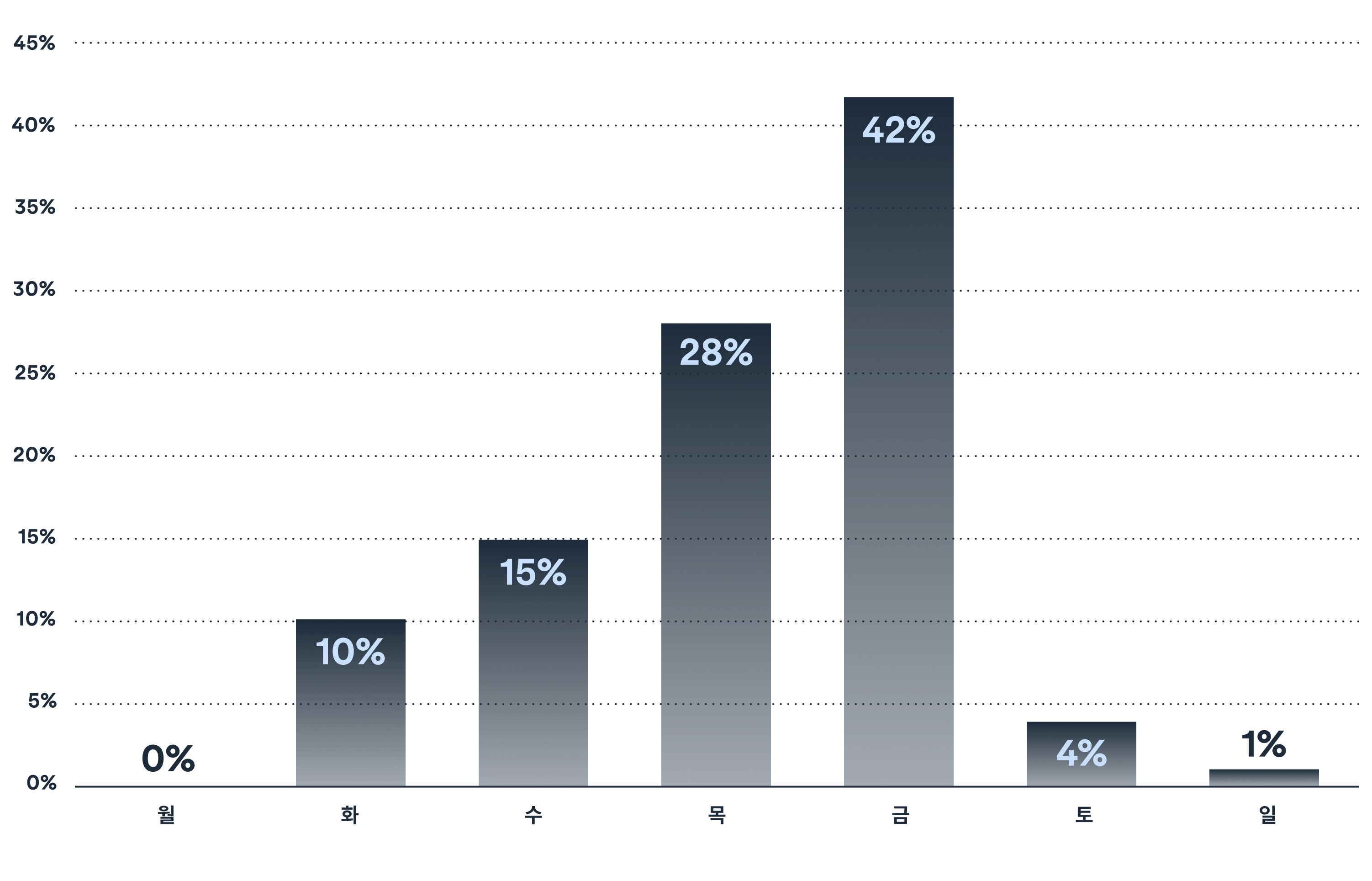 Announcing shows on the right day can make tickets fly.