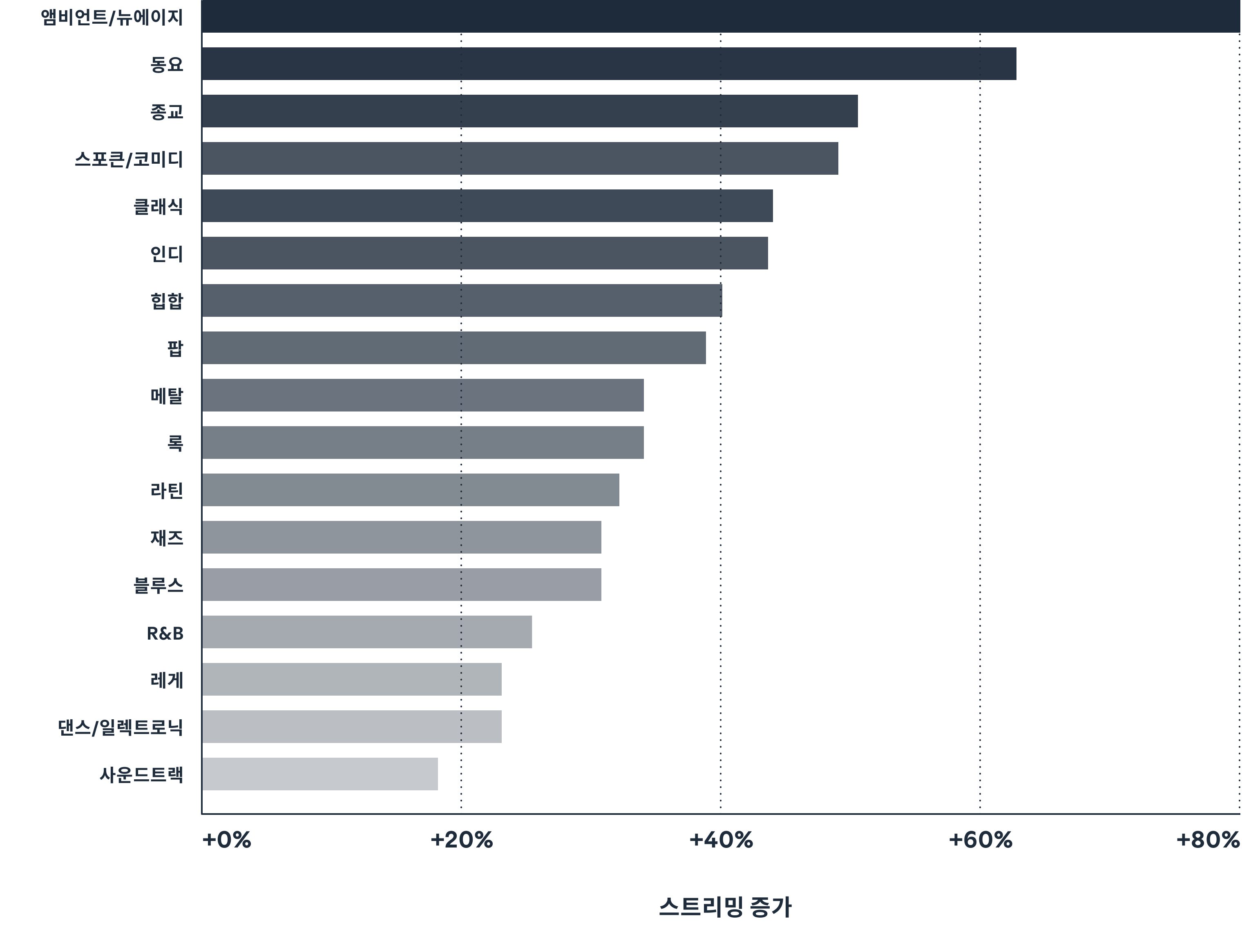 여러분의 음악을 플레이리스트에 추가한 팬들은 계속 관심을 갖습니다.