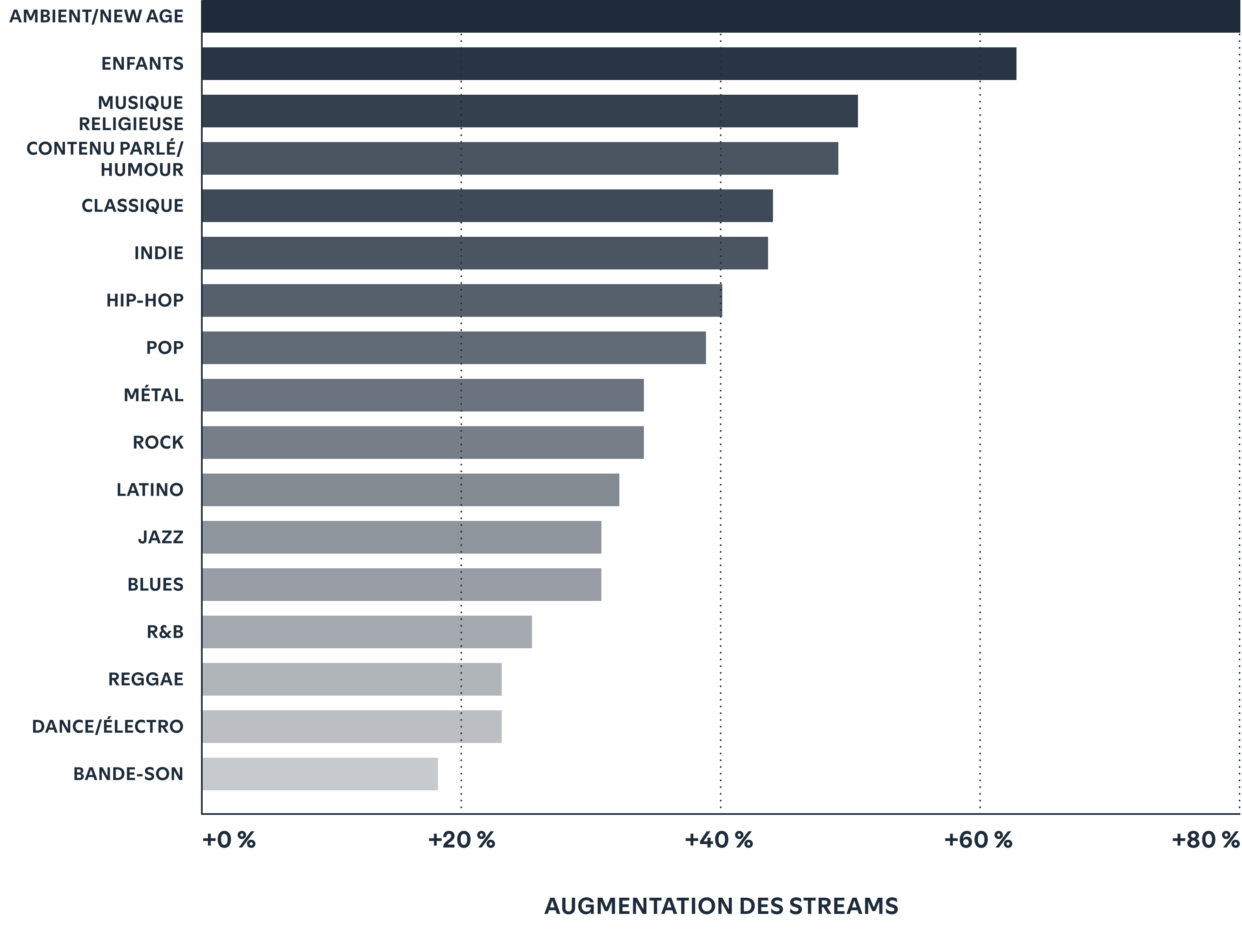 Los fans que agregan tu música a sus playlists vuelven por más.
