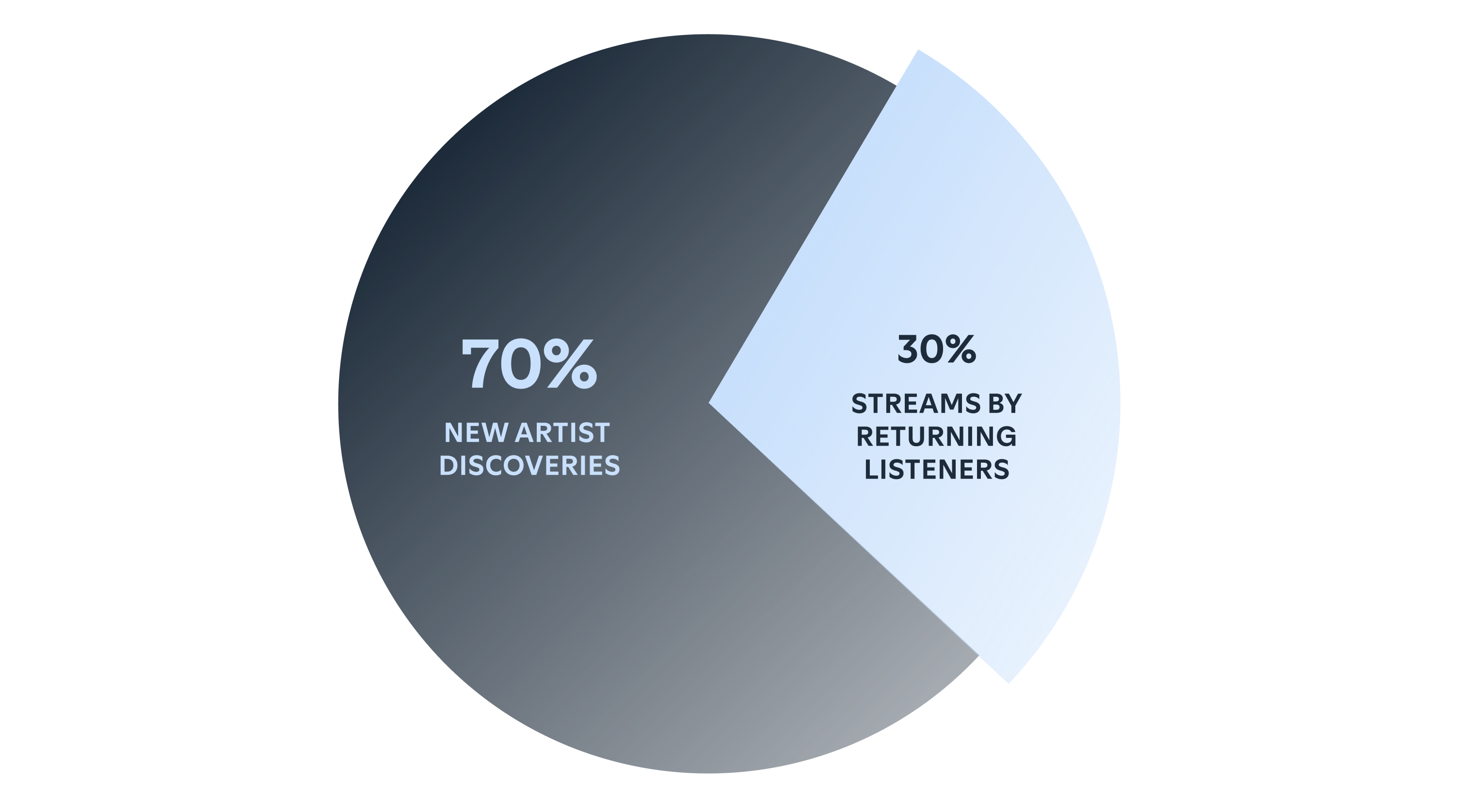 Tens of millions of new artist discoveries happen on Fresh Finds.