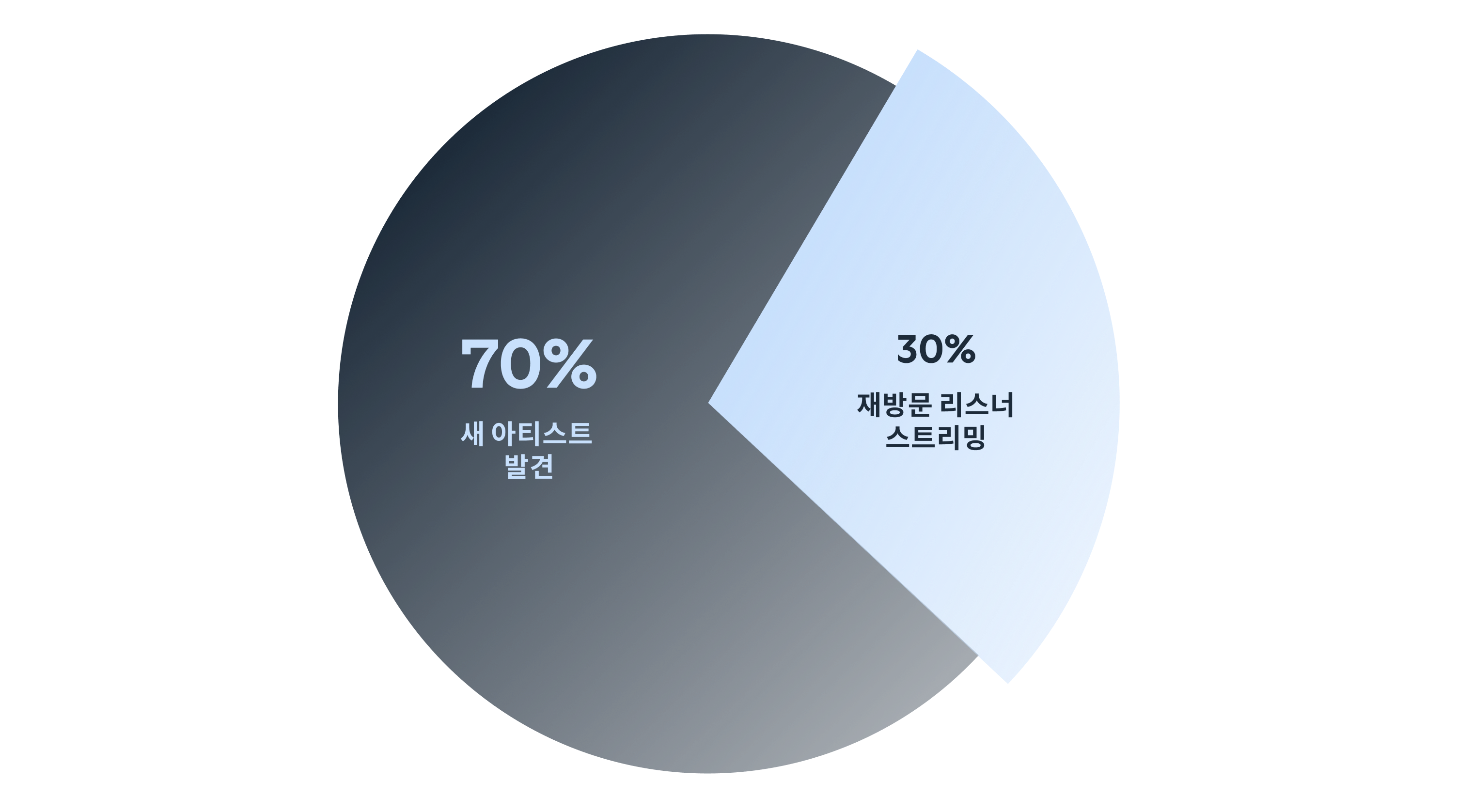 Tens of millions of new artist discoveries happen on Fresh Finds.