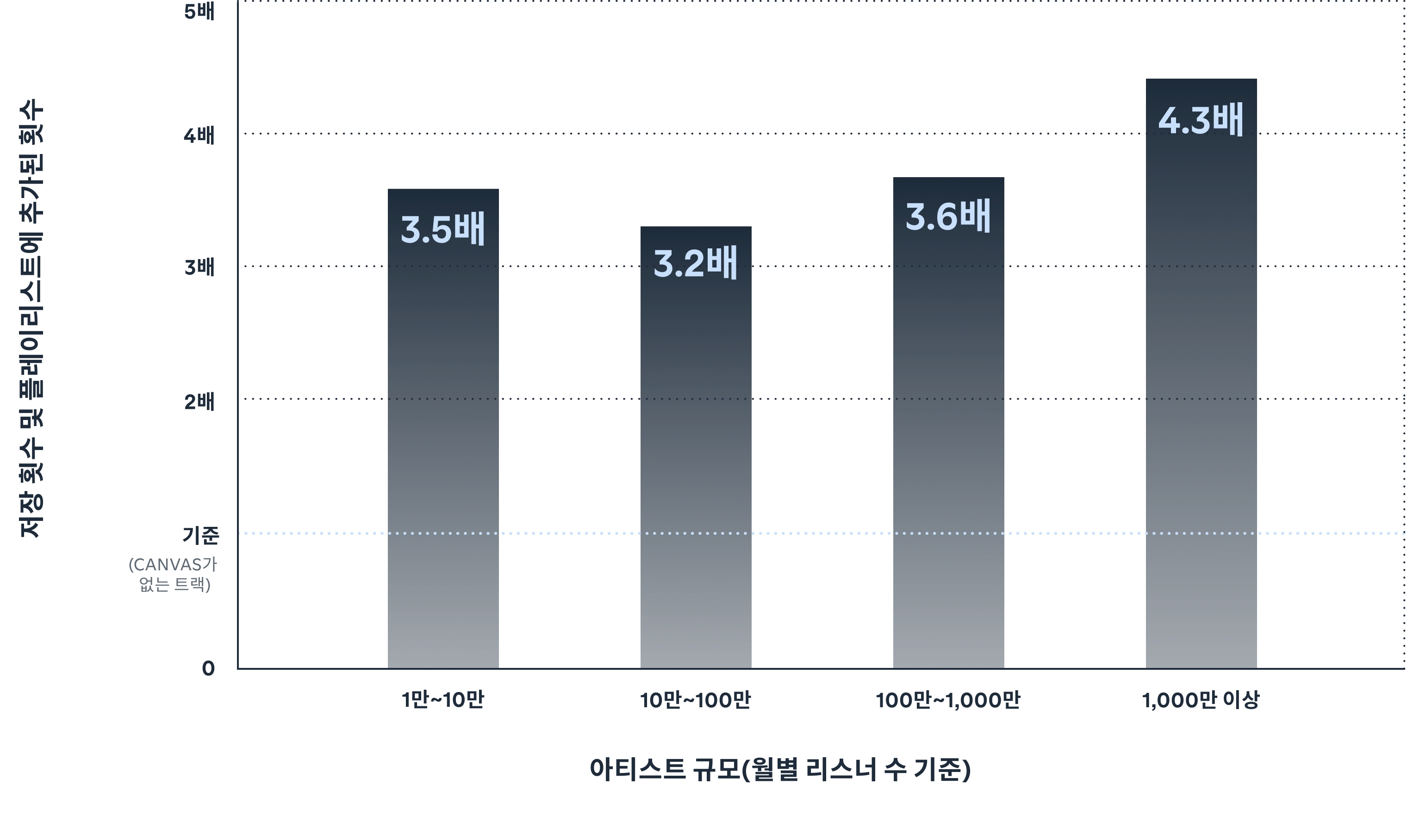 Canvas를 사용하면 저장 횟수와 플레이리스트에 추가된 횟수를 늘릴 수 있습니다.