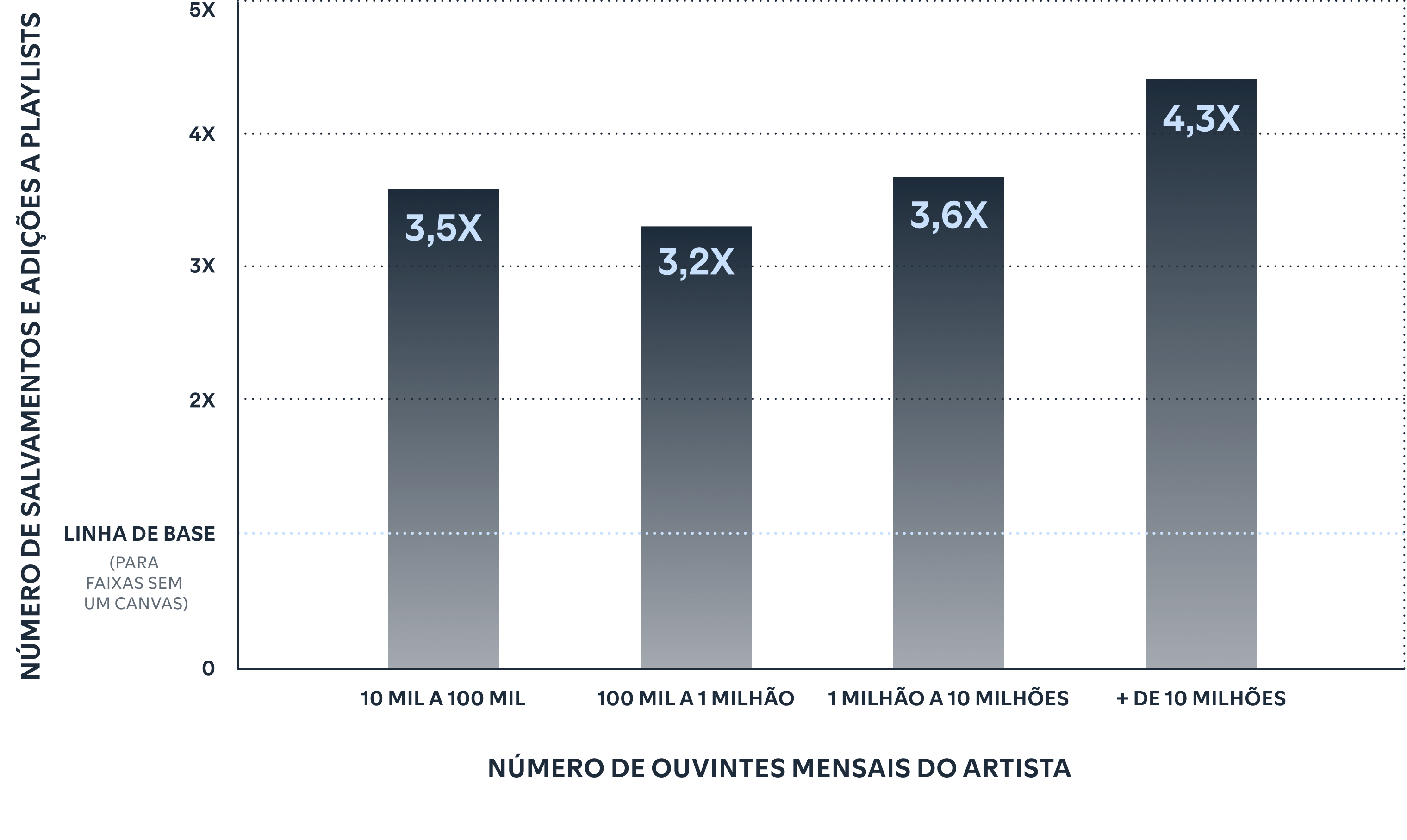 O Canvas aumenta os salvamentos e as adições a playlists.
