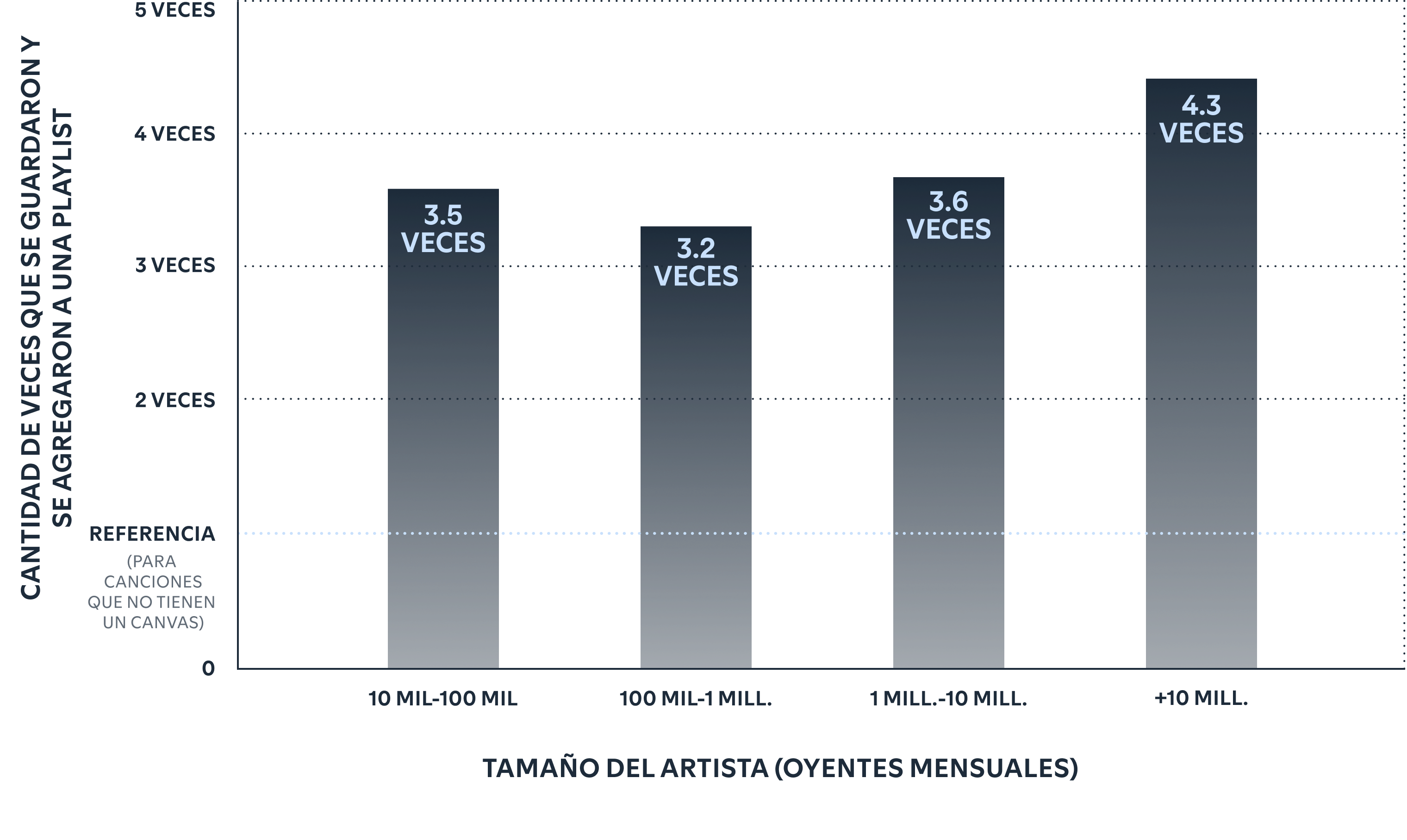 Canvas drives more saves and playlist adds.