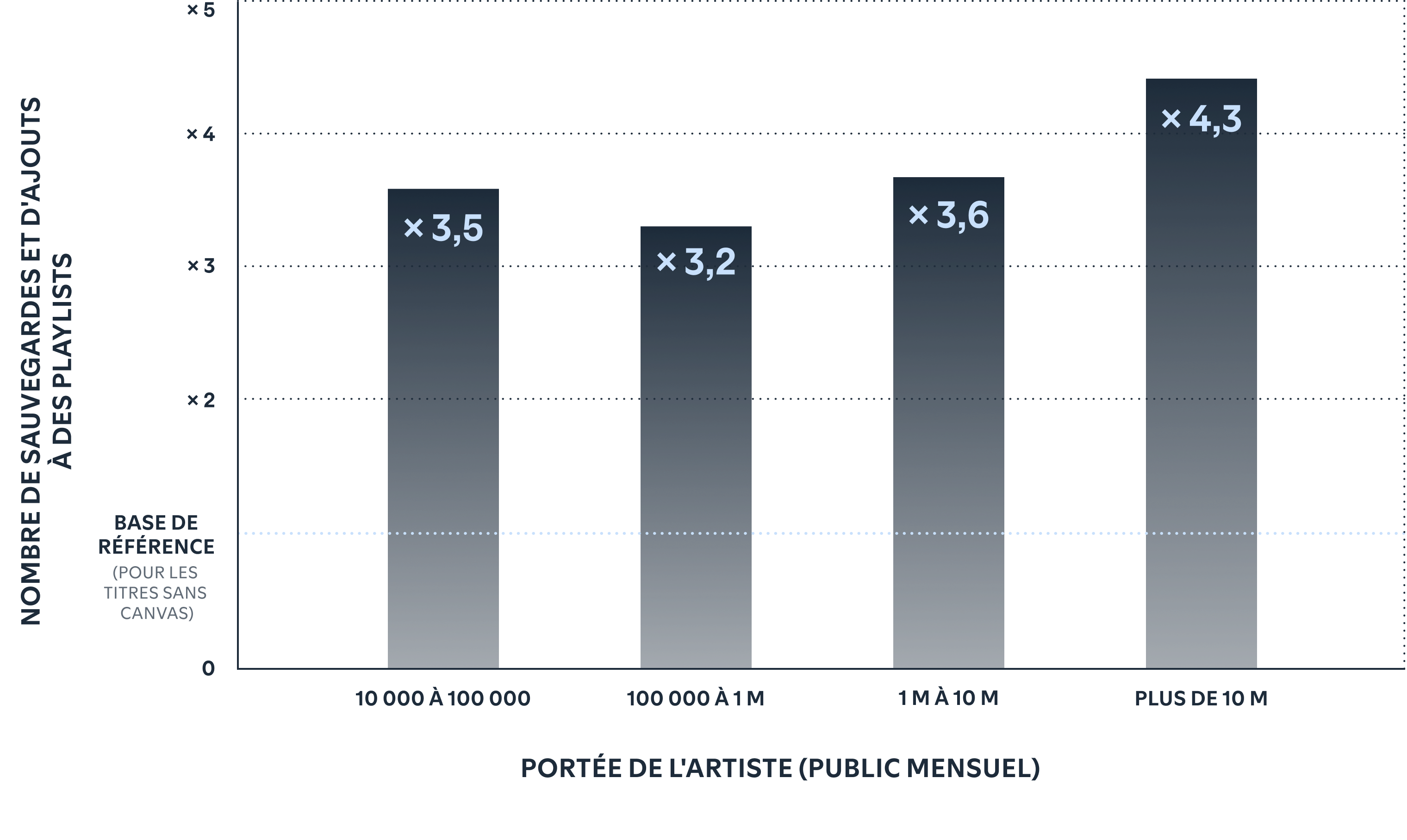 Un Canvas génère plus de sauvegardes et d'ajouts à des playlists
