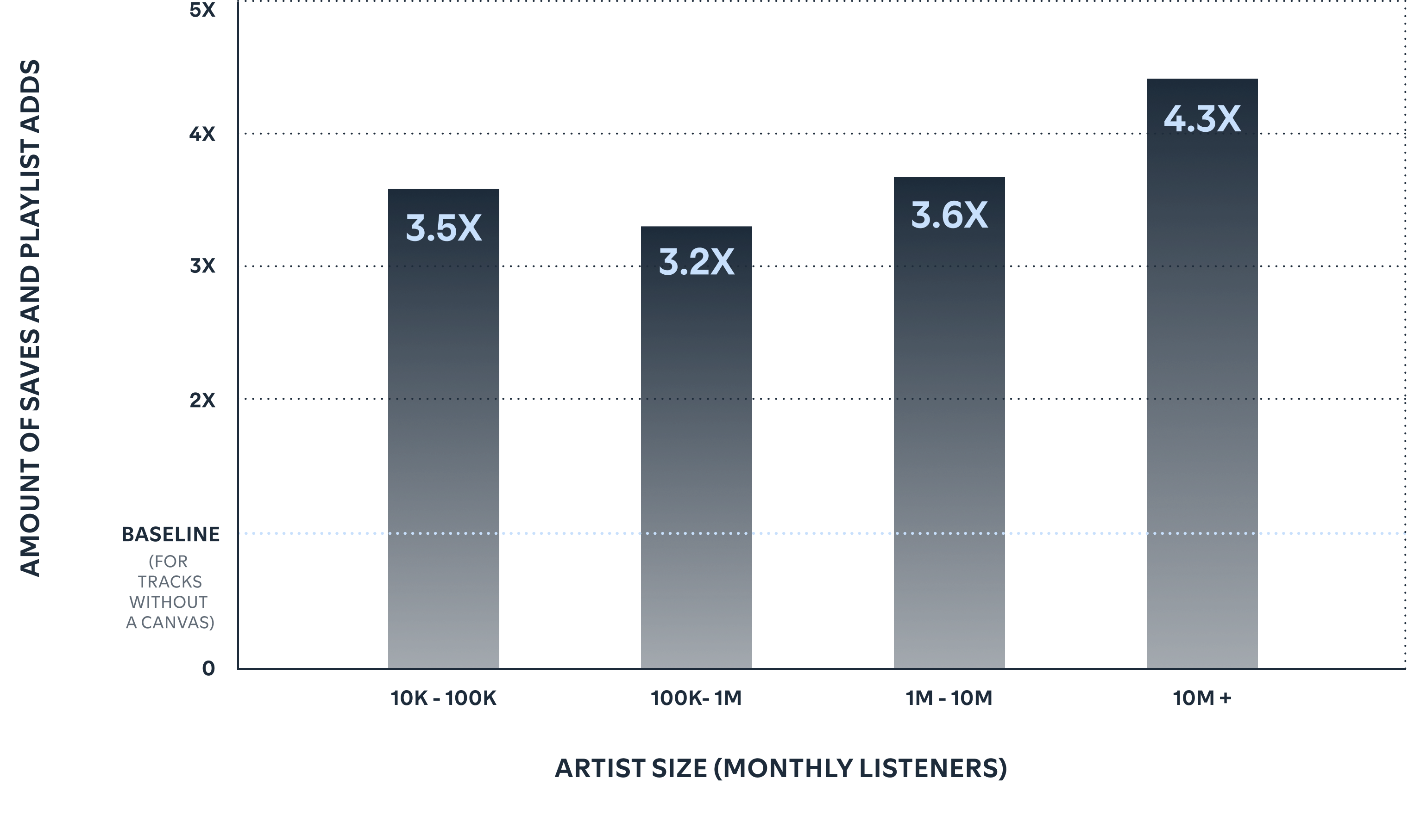 Canvas drives more saves and playlist adds.