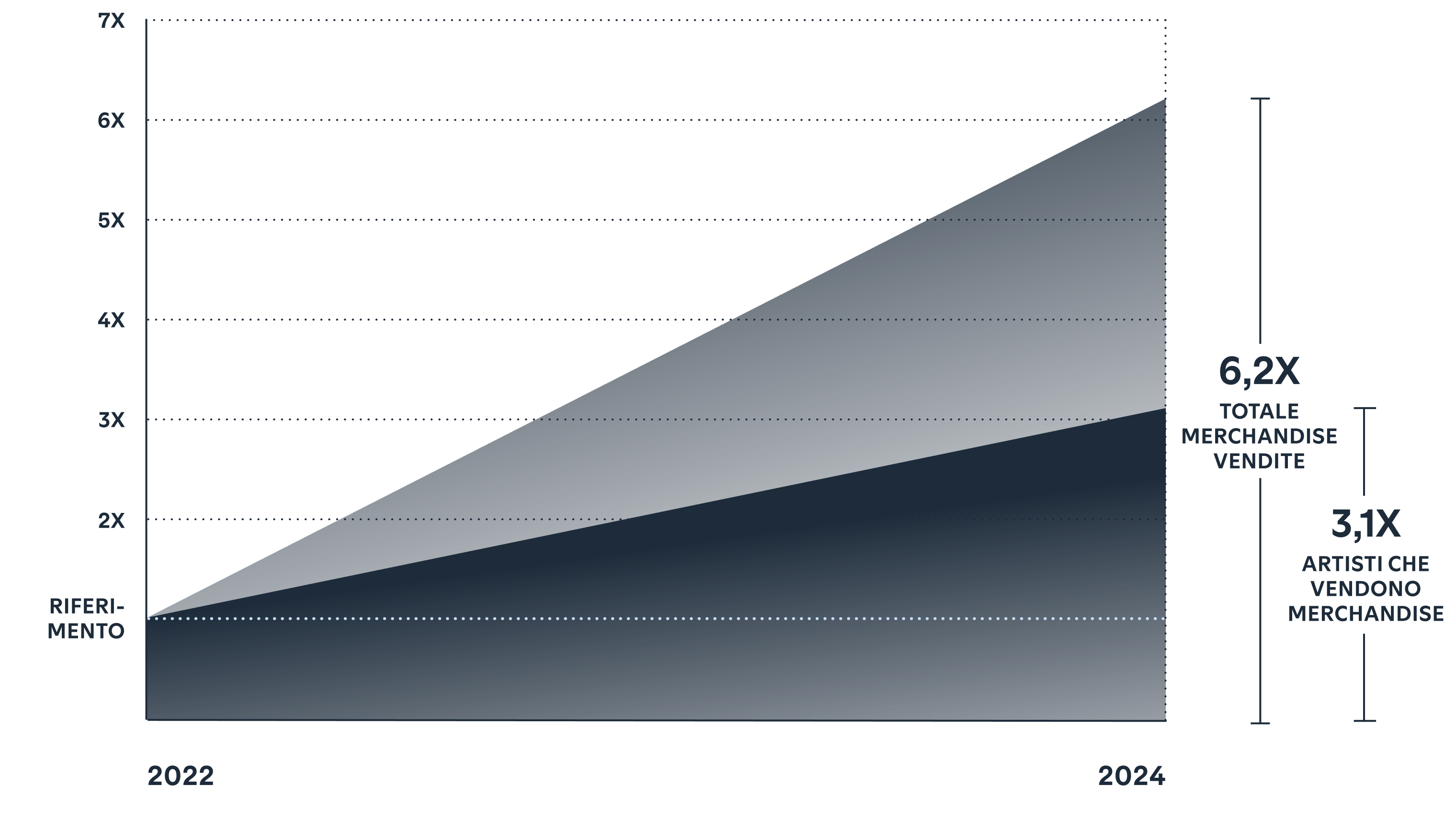 Moving merch isn't just for megastars.