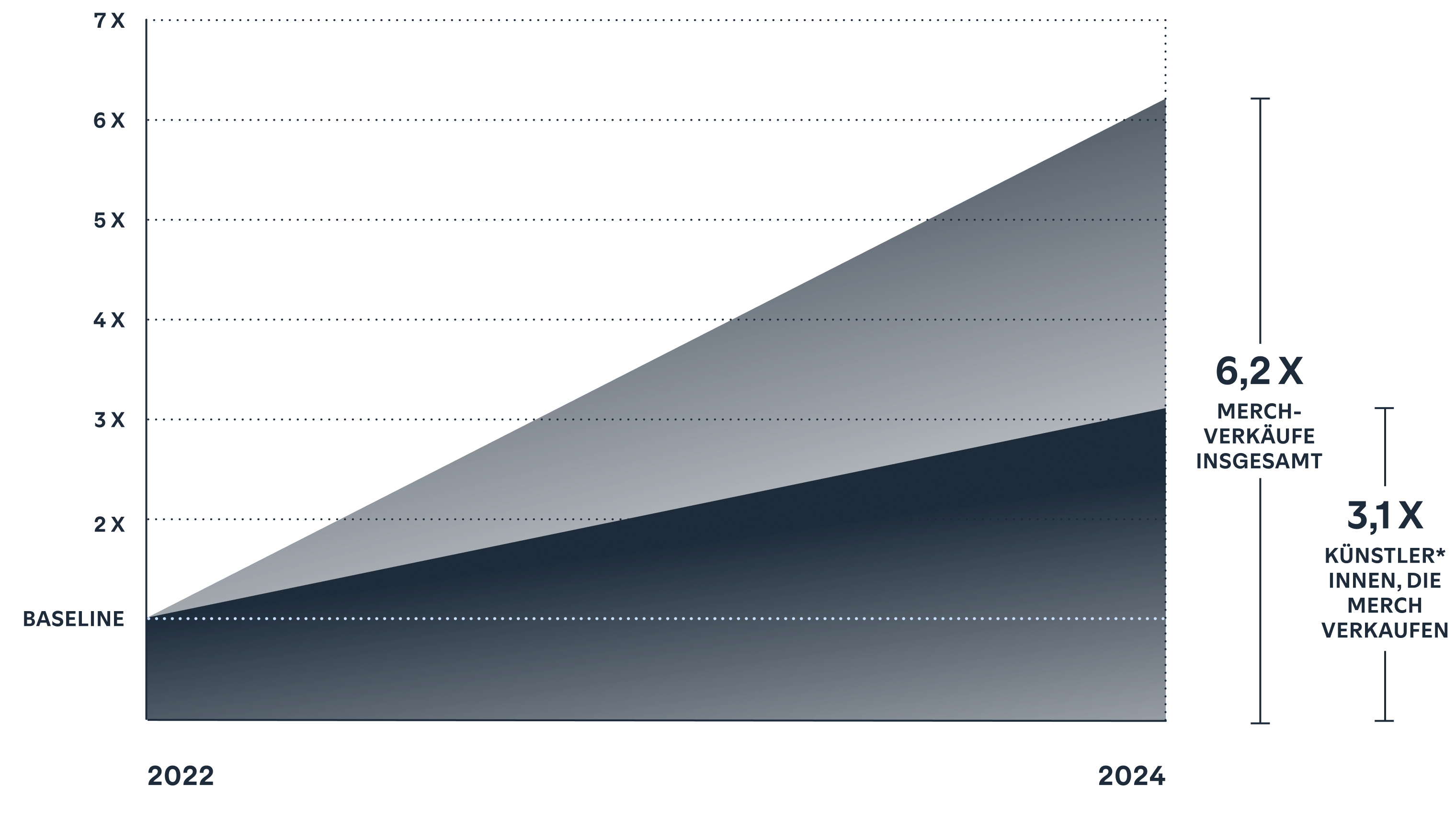 Moving merch isn't just for megastars.