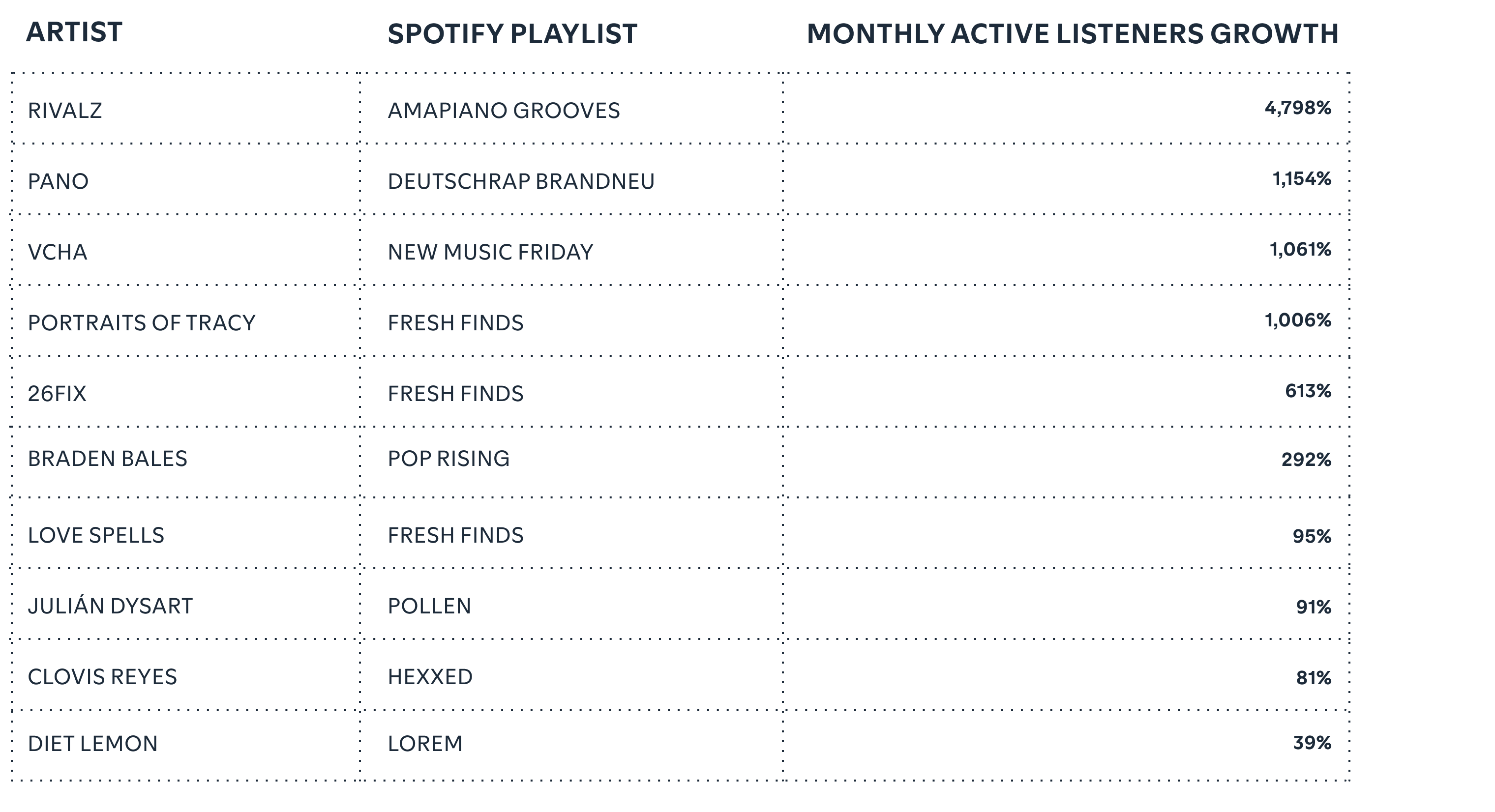 Editorial playlists can ignite active audience growth.