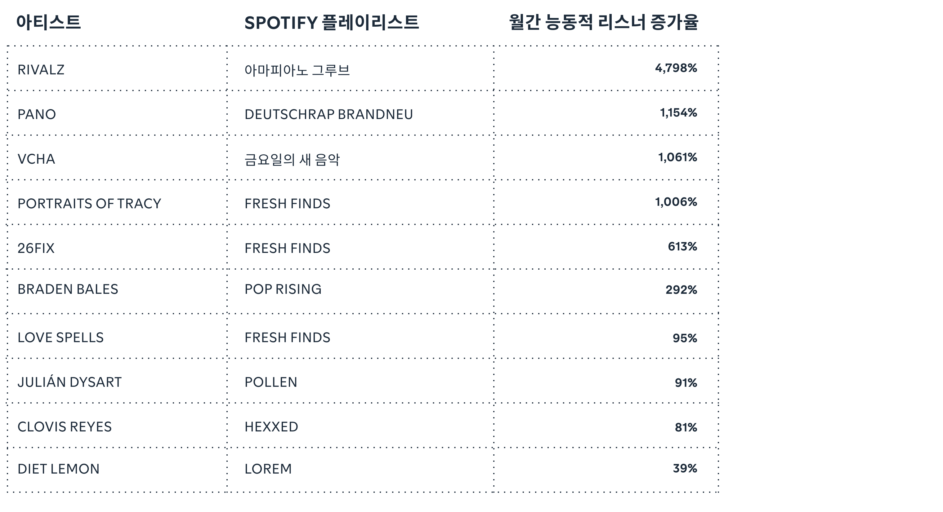 Editorial playlists can ignite active audience growth.