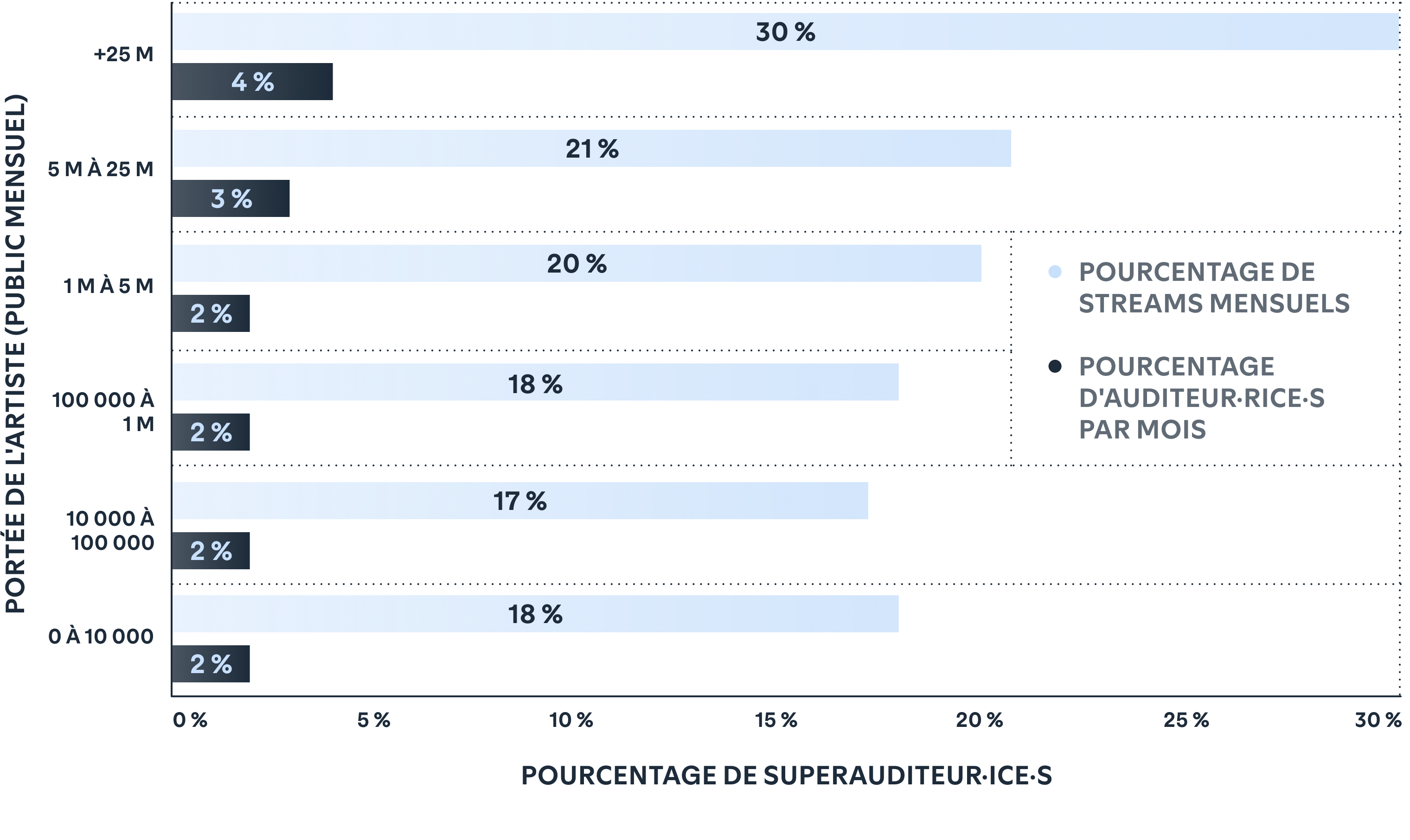 Les superauditeurs et superauditrices ne suivent pas que les superstars