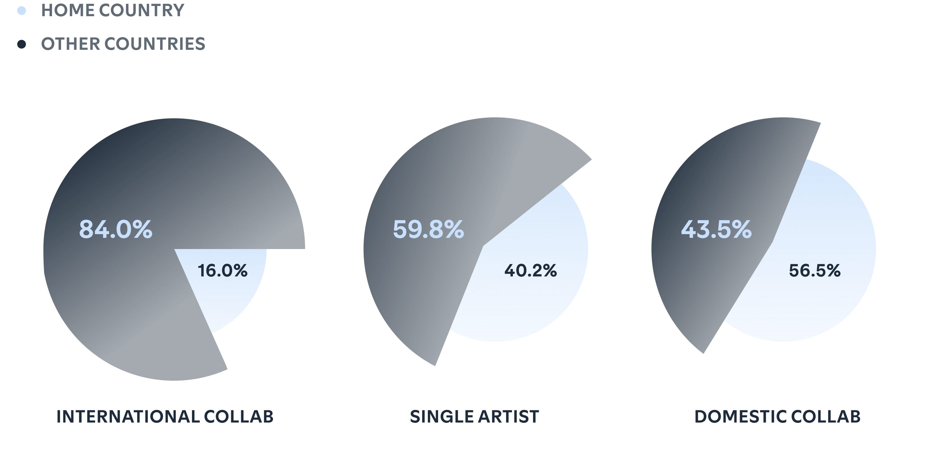 International collabs can take your music global.