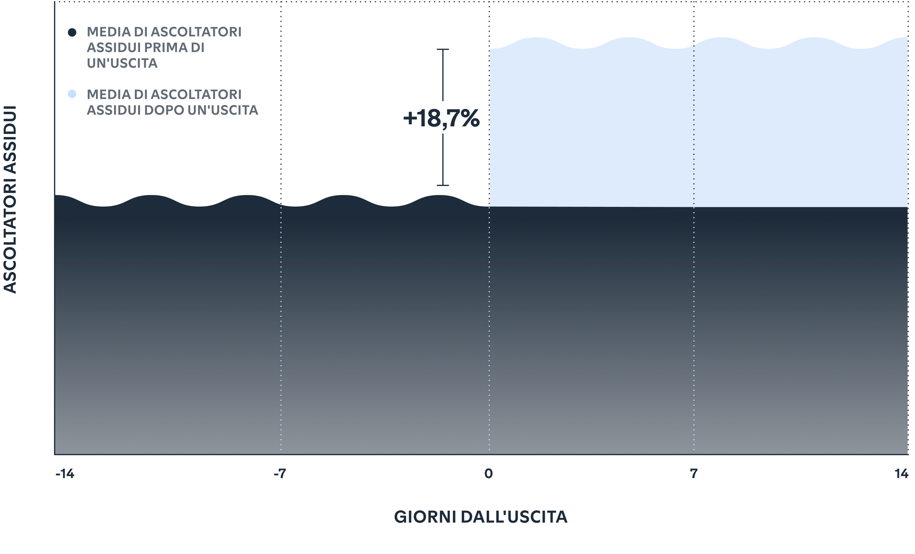 Releasing new music can supercharge your fanbase.