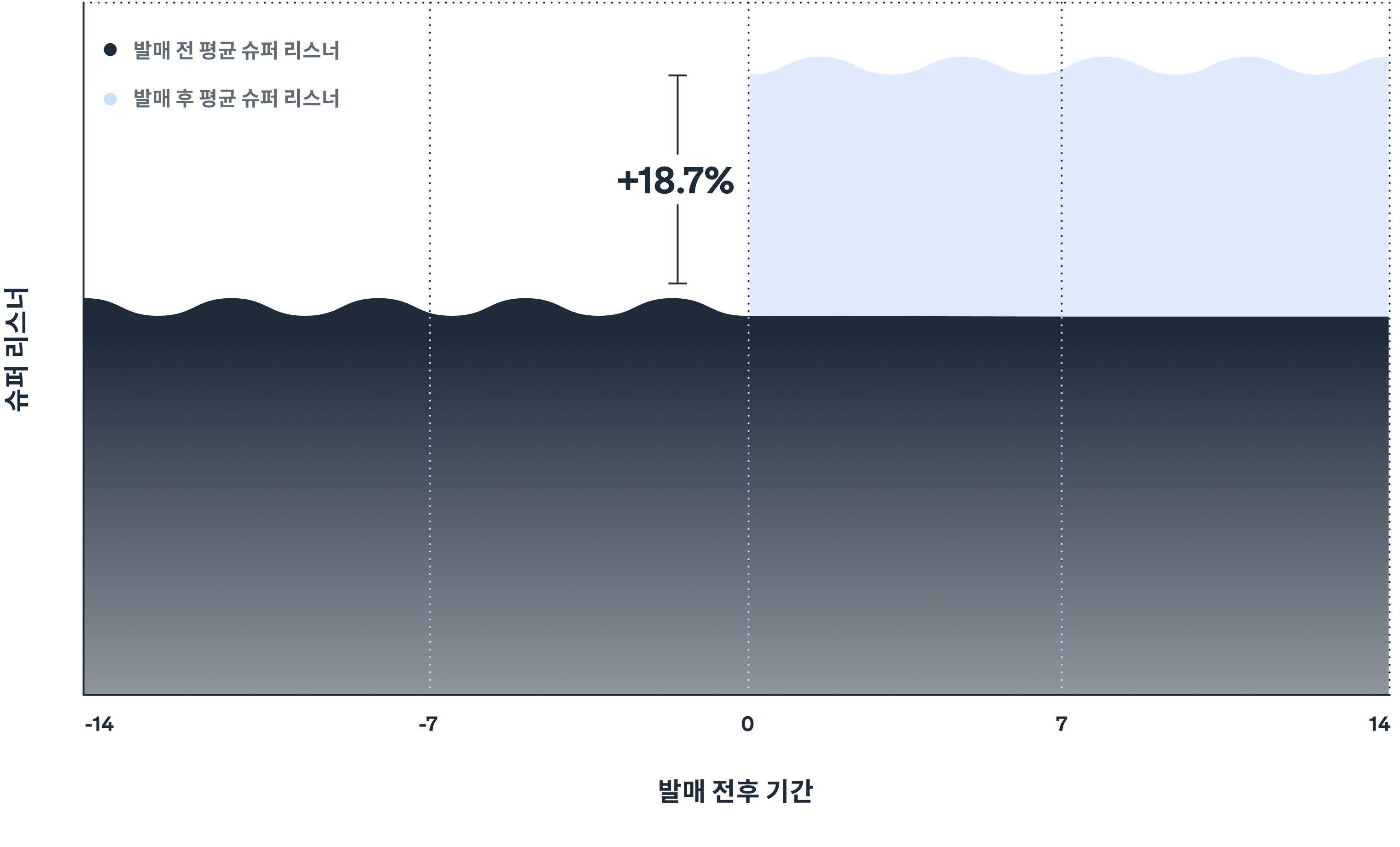 Releasing new music can supercharge your fanbase.