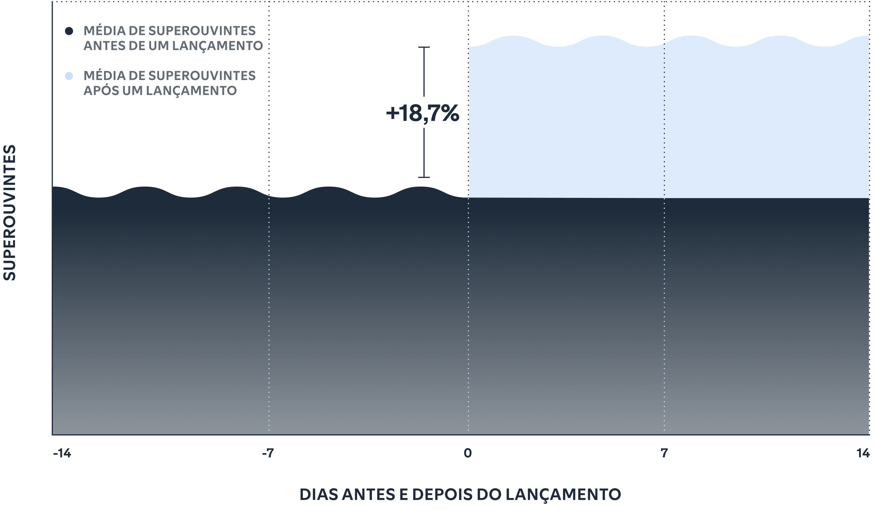 Releasing new music can supercharge your fanbase.