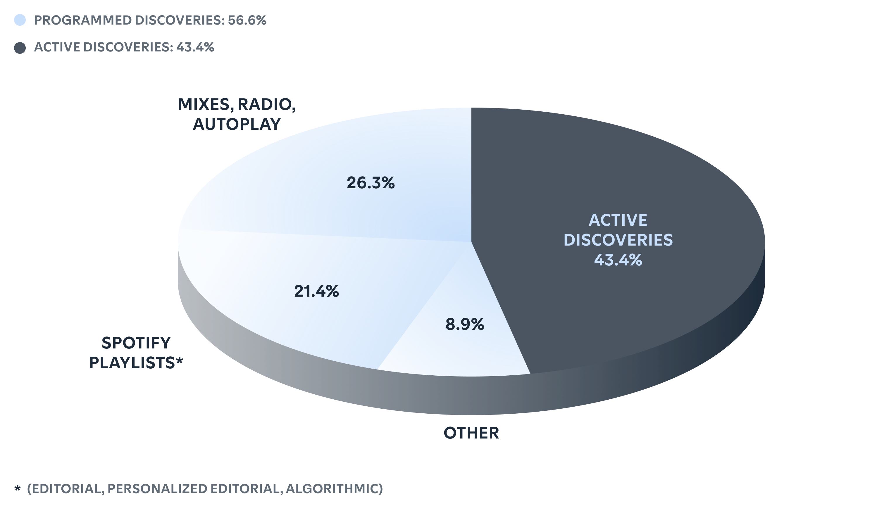 New artist discoveries by source type