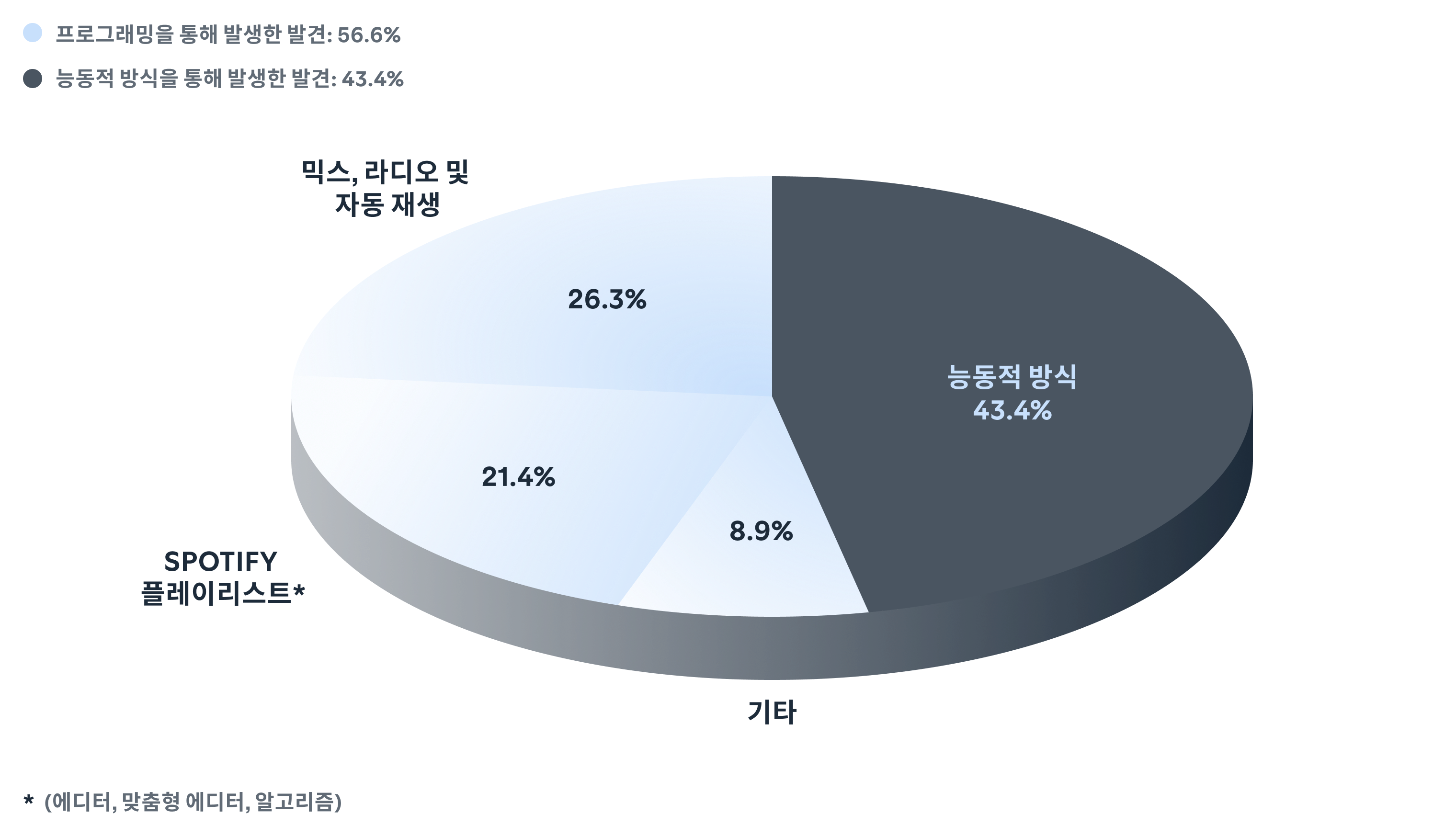 New artist discoveries by source type