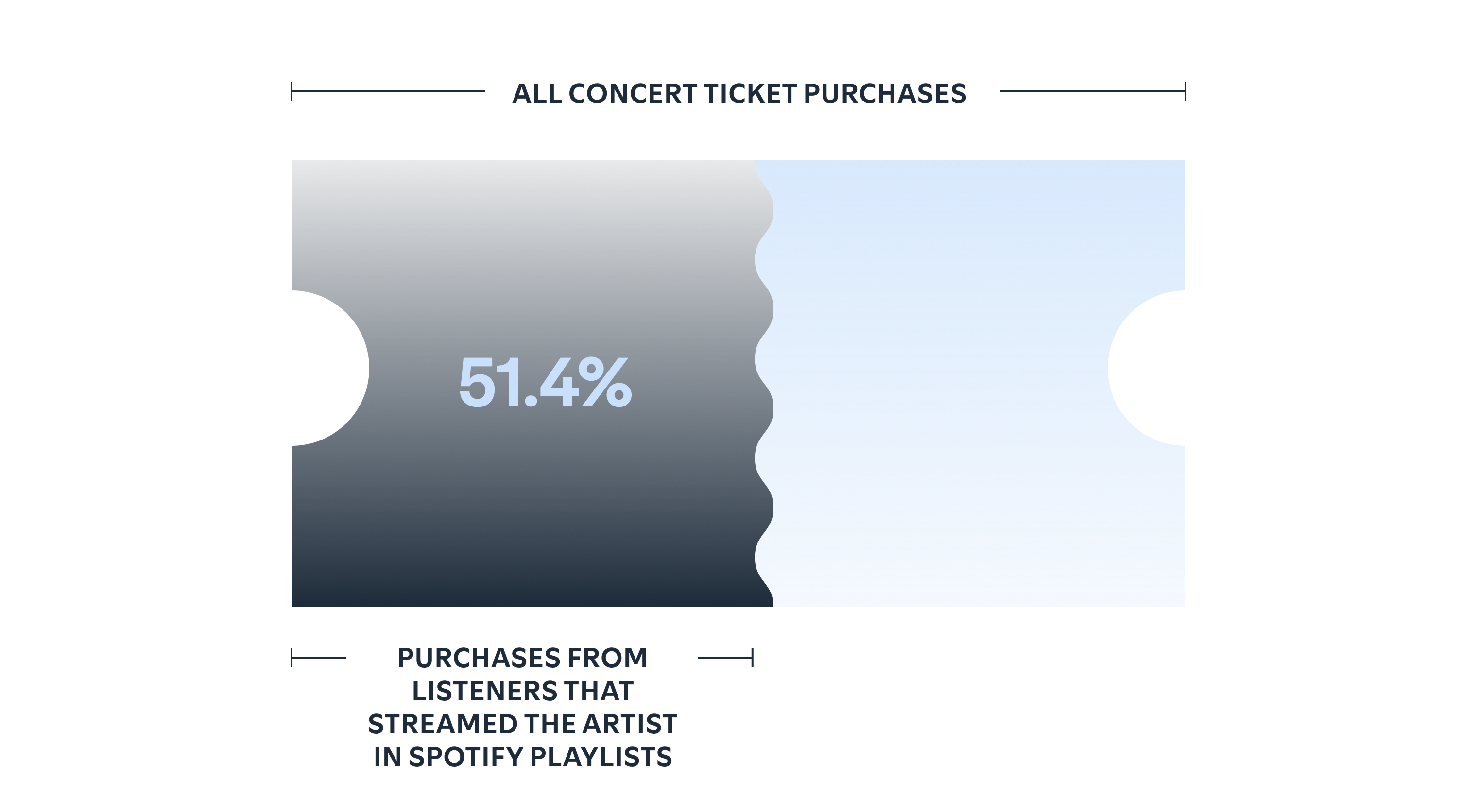 Spotify playlists can take fans from in-app to IRL.