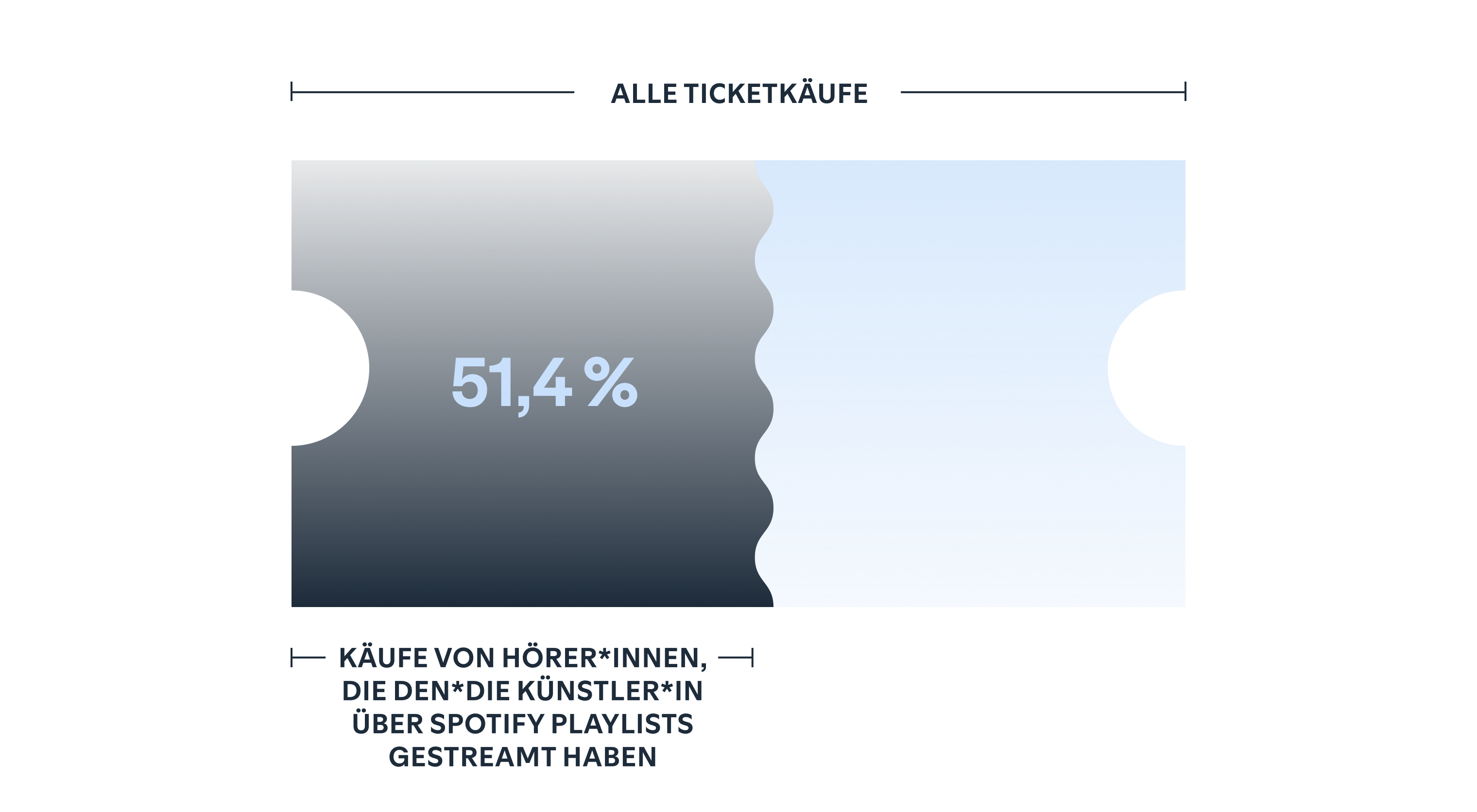 Spotify playlists can take fans from in-app to IRL.