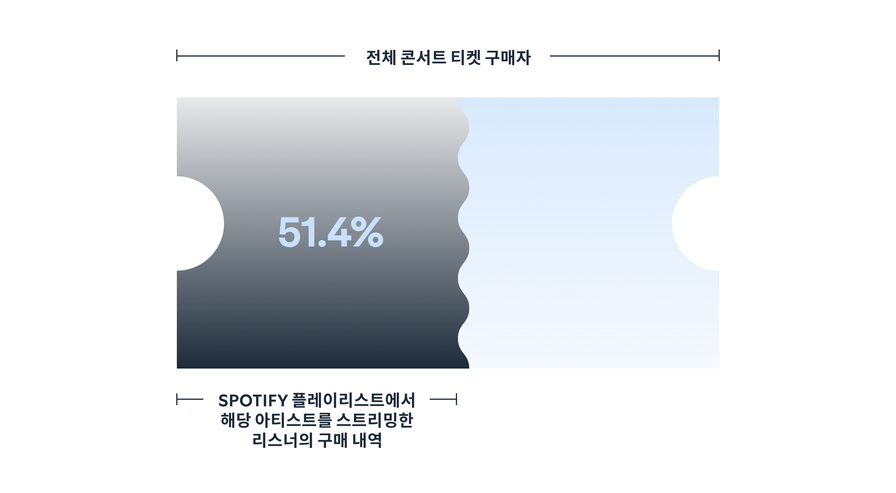 Spotify playlists can take fans from in-app to IRL.