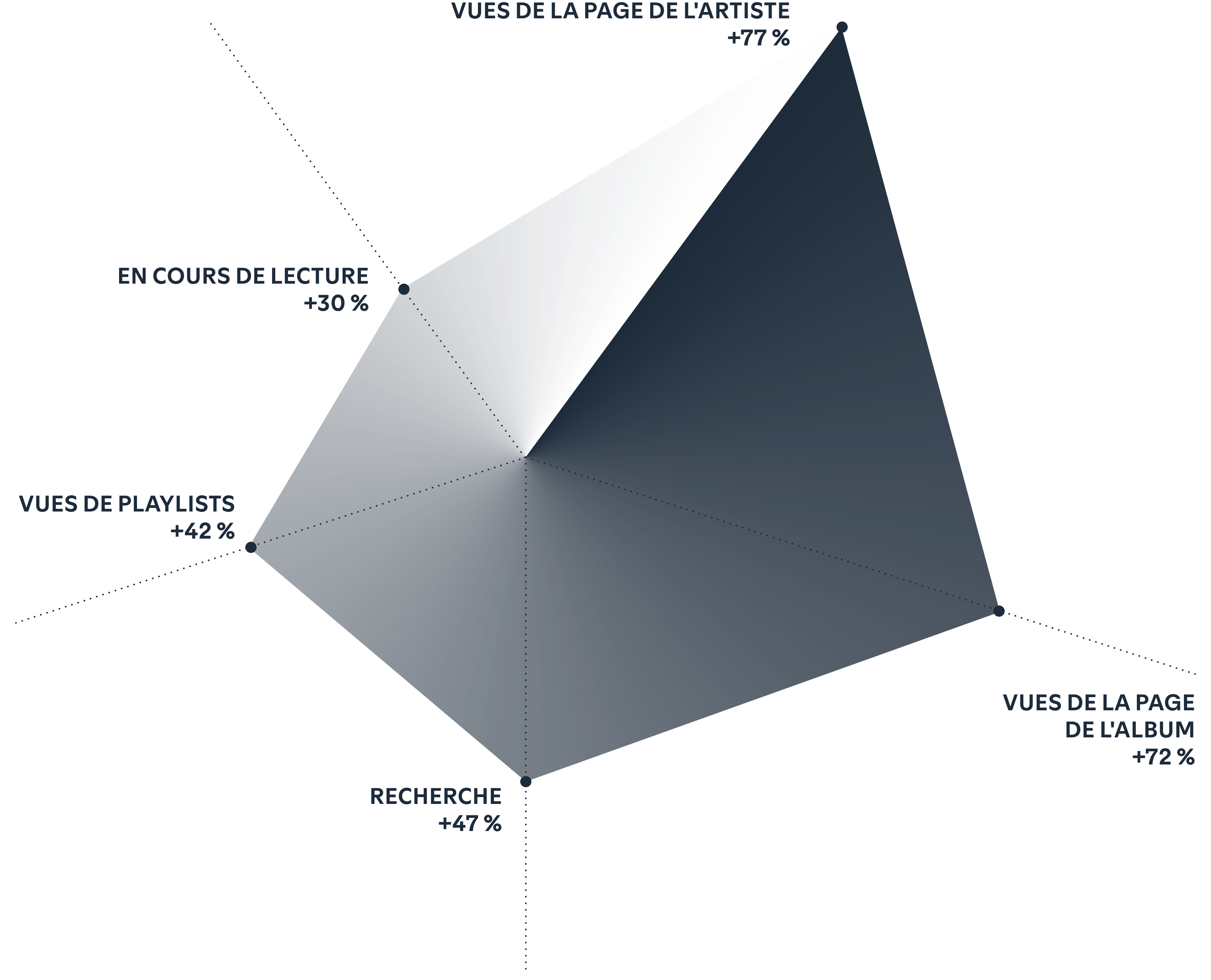 Traffic to your profile spikes on release day.