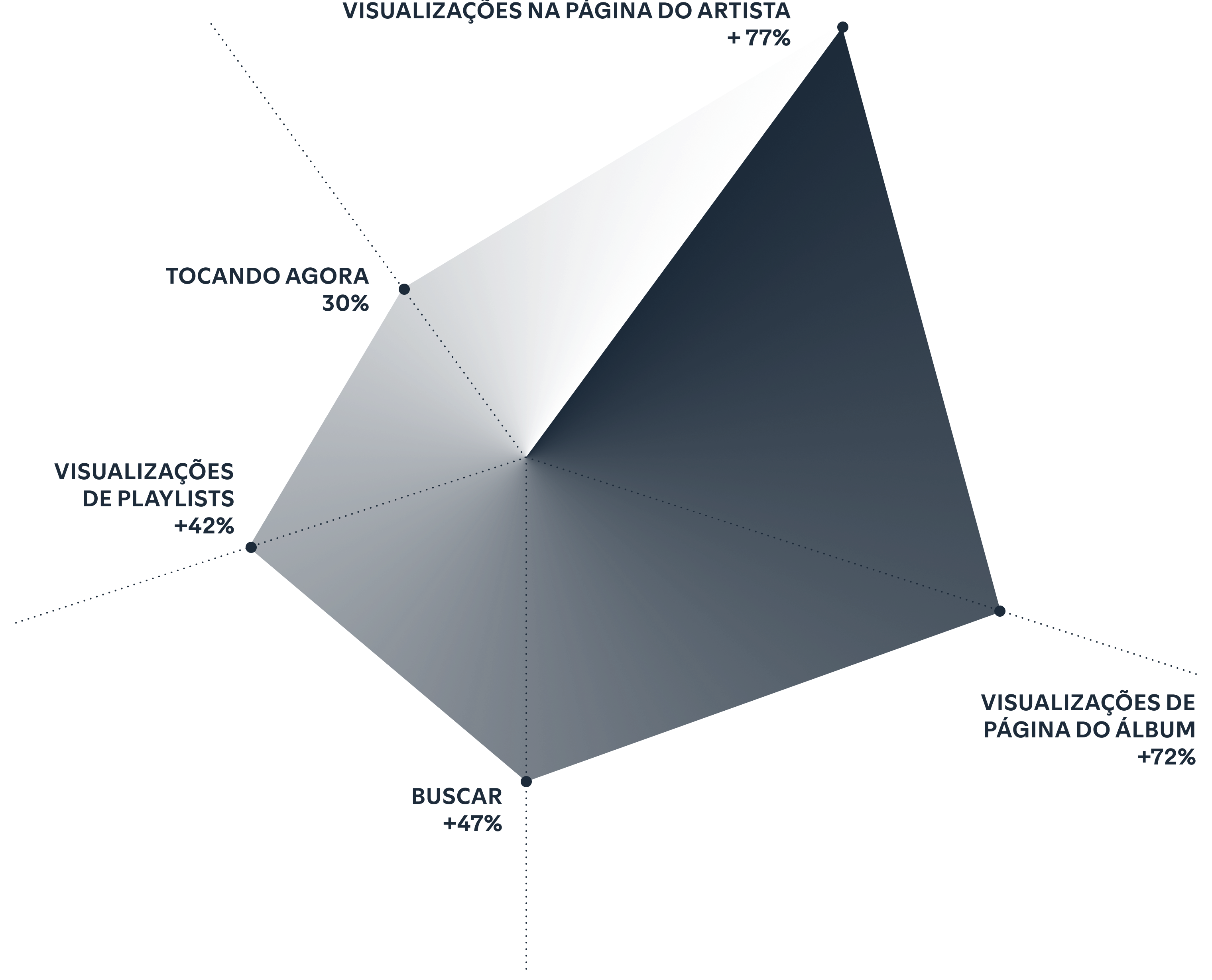 Traffic to your profile spikes on release day.