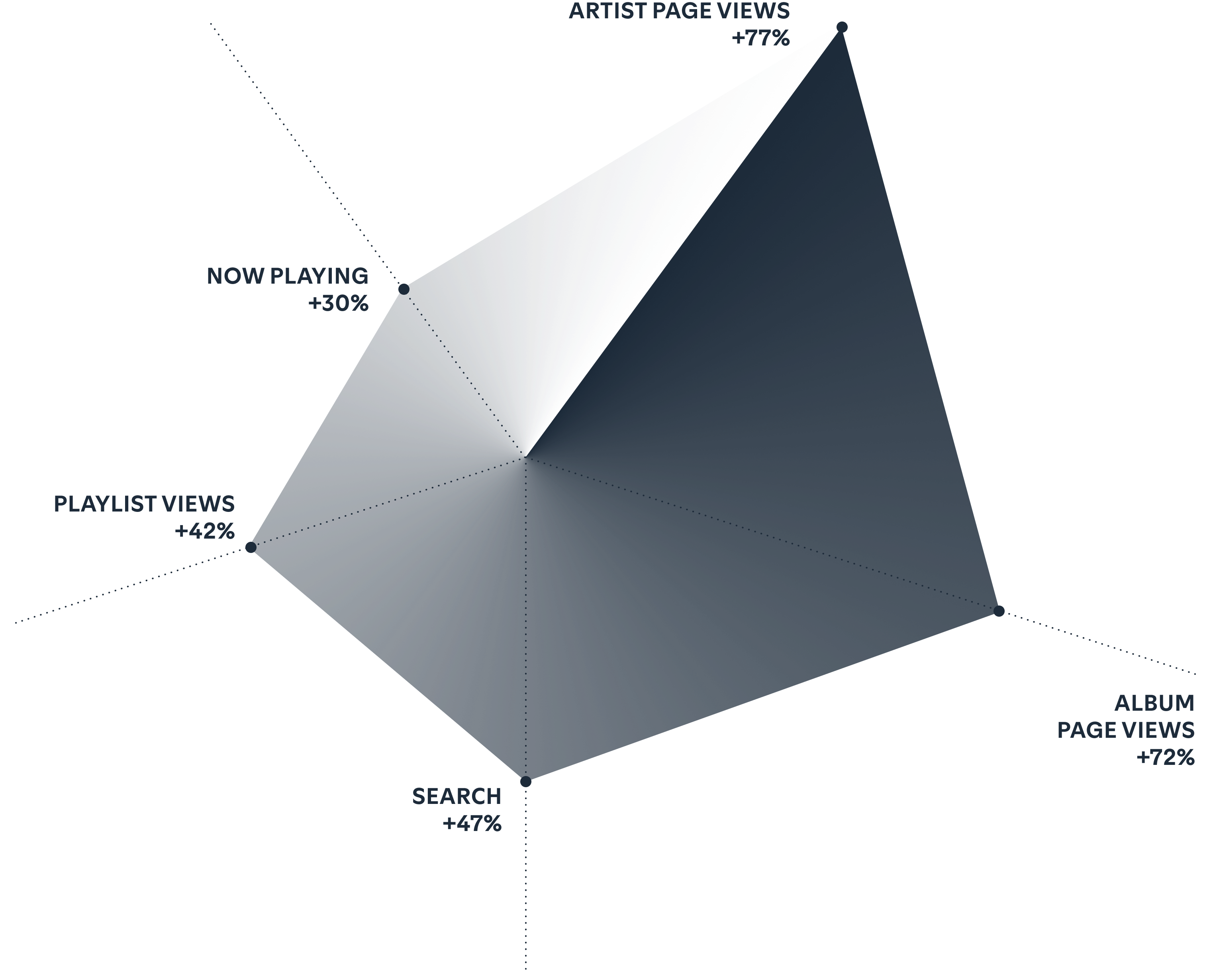 Traffic to your profile spikes on release day.