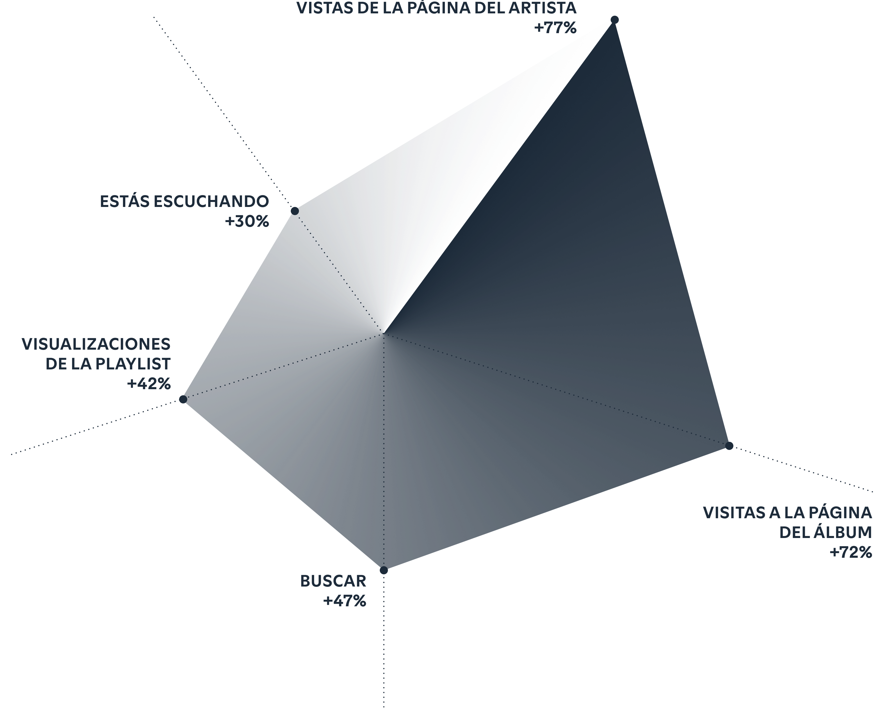 Traffic to your profile spikes on release day.