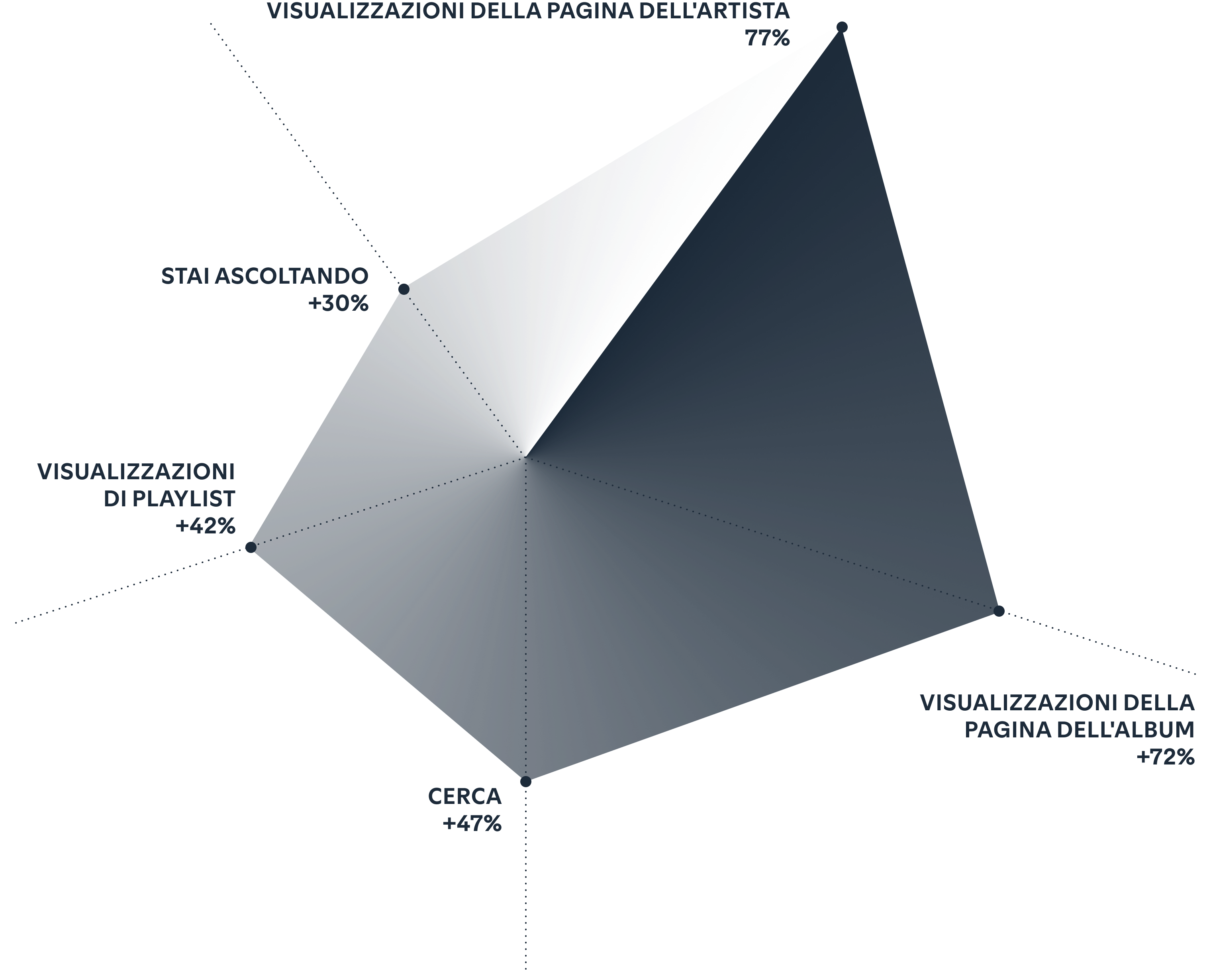 Traffic to your profile spikes on release day.