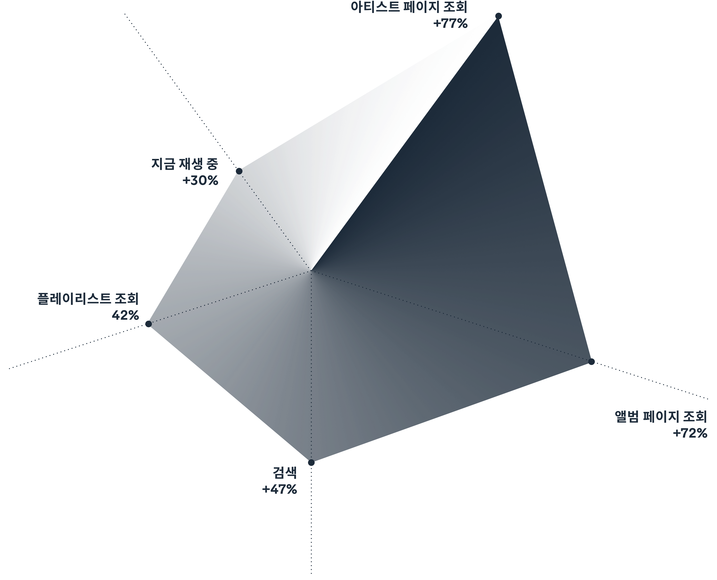 Traffic to your profile spikes on release day.