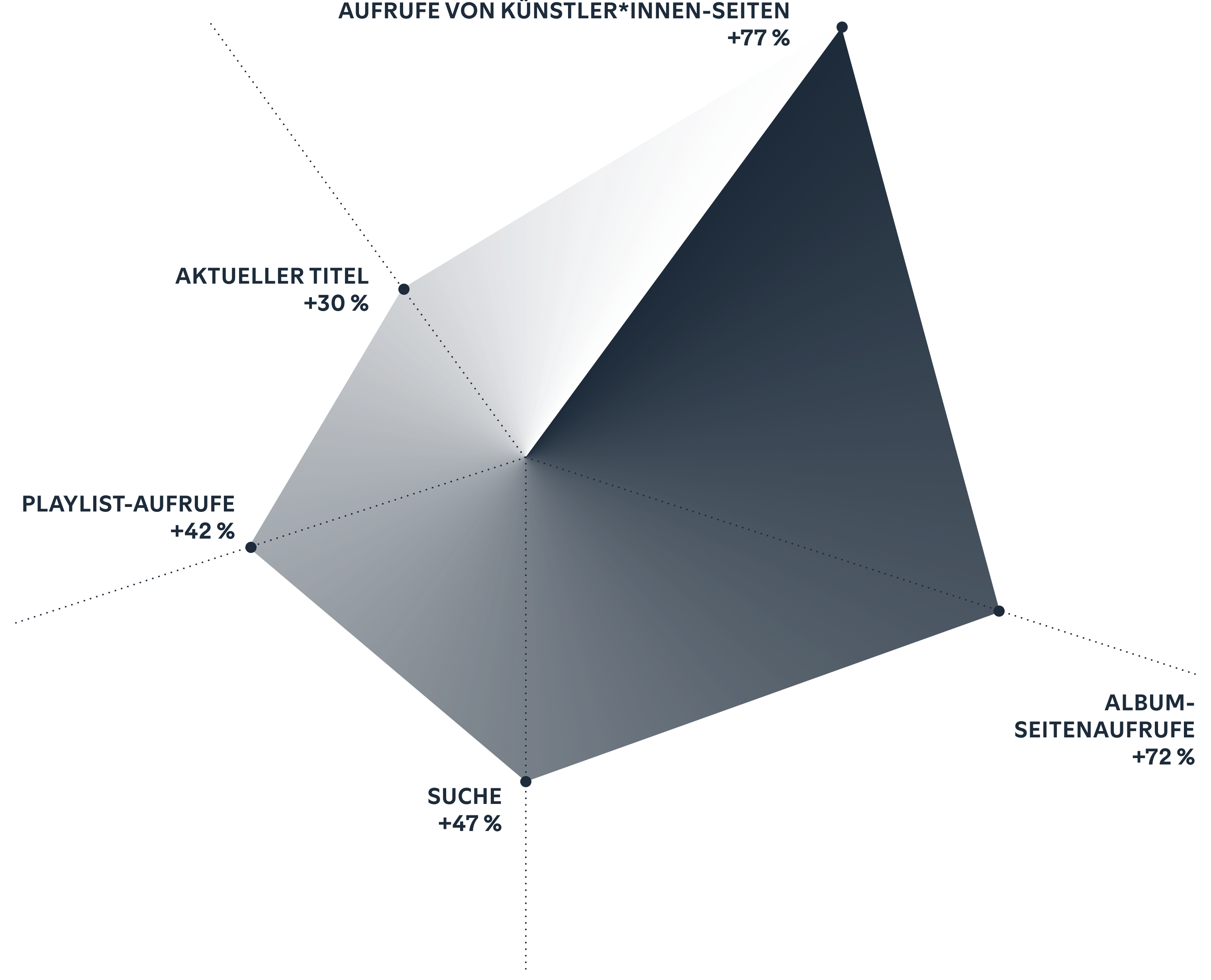 Traffic to your profile spikes on release day.