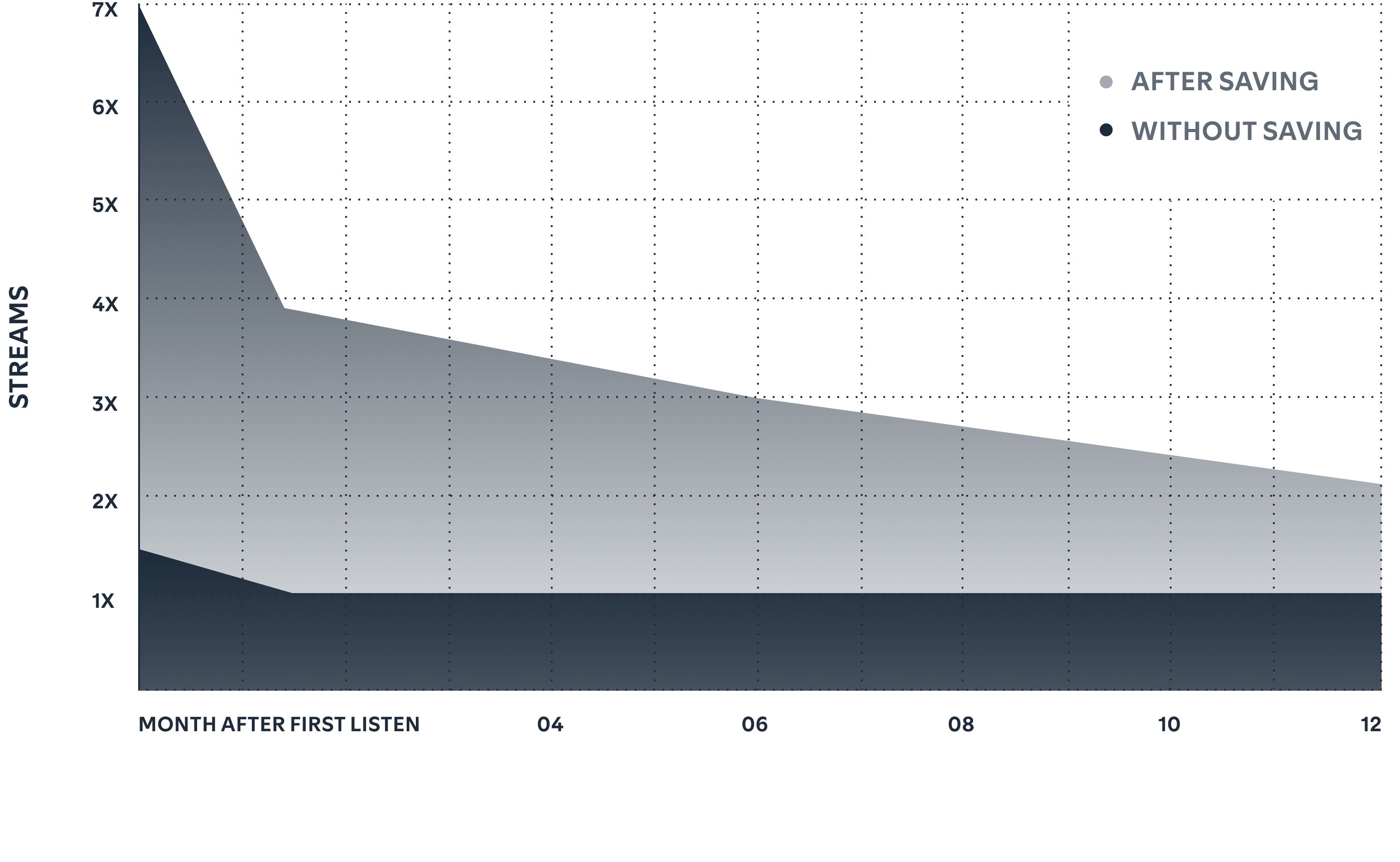 Fans who save your release will listen to it 3X more.