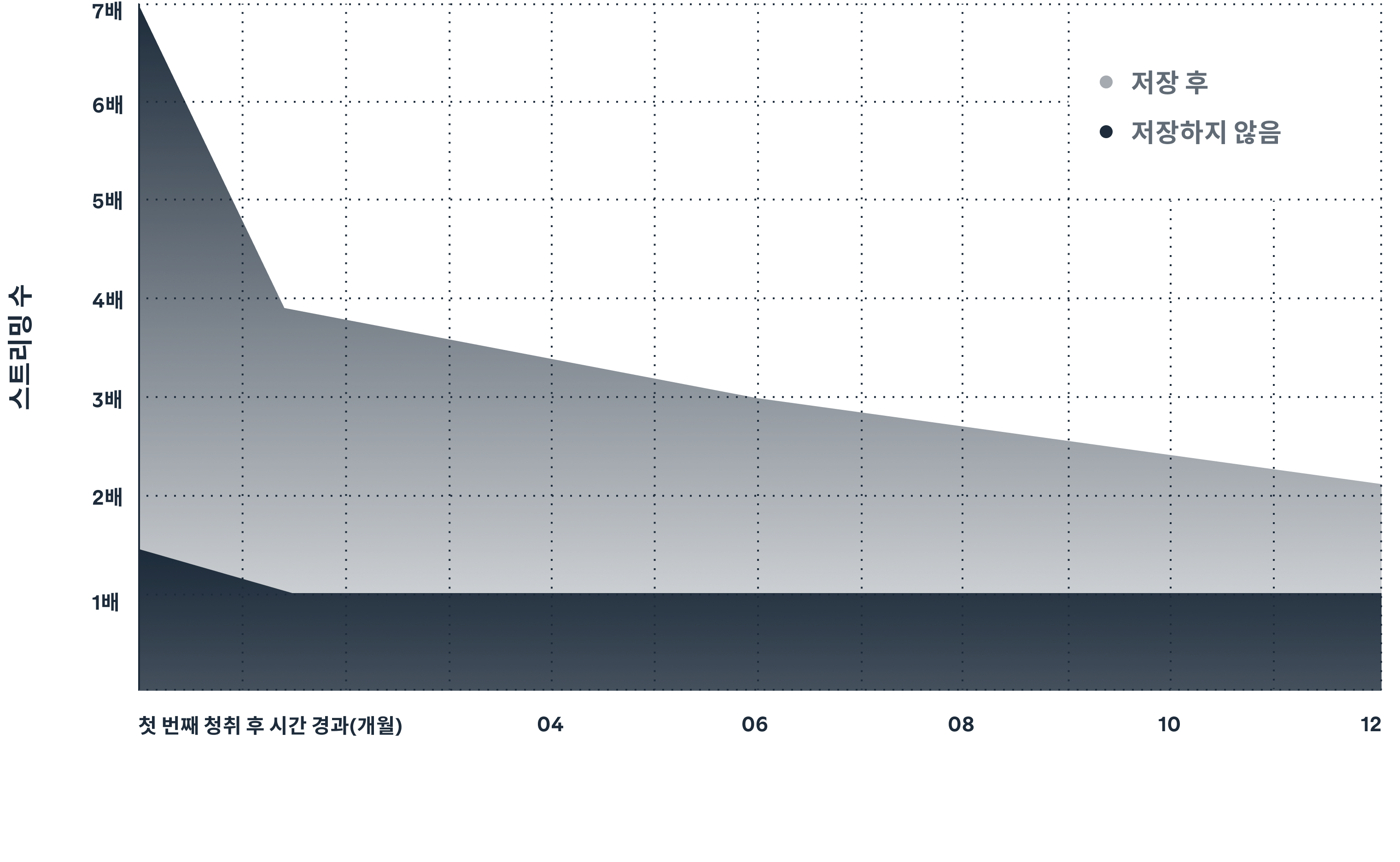 Fans who save your release will listen to it 3X more.