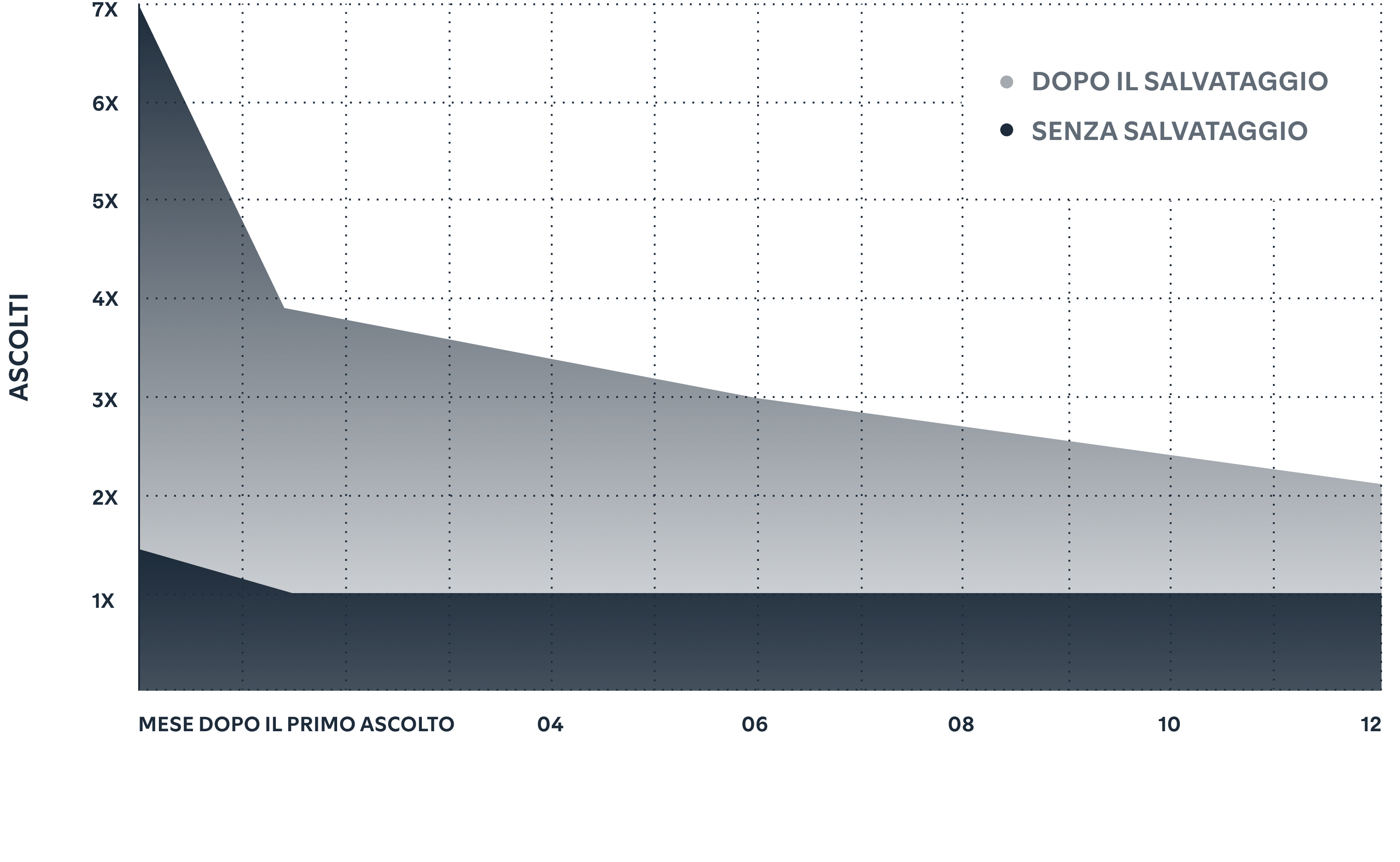 Fans who save your release will listen to it 3X more.