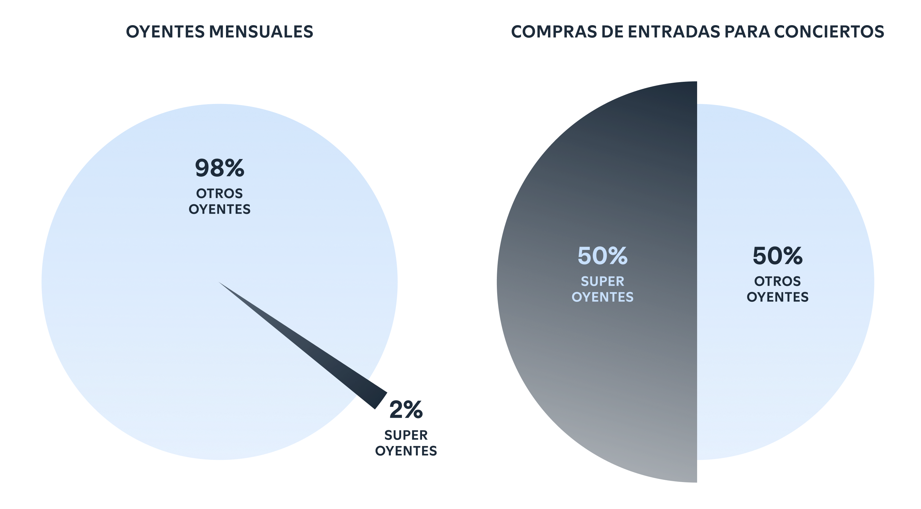 Super listeners spend big on your concerts.