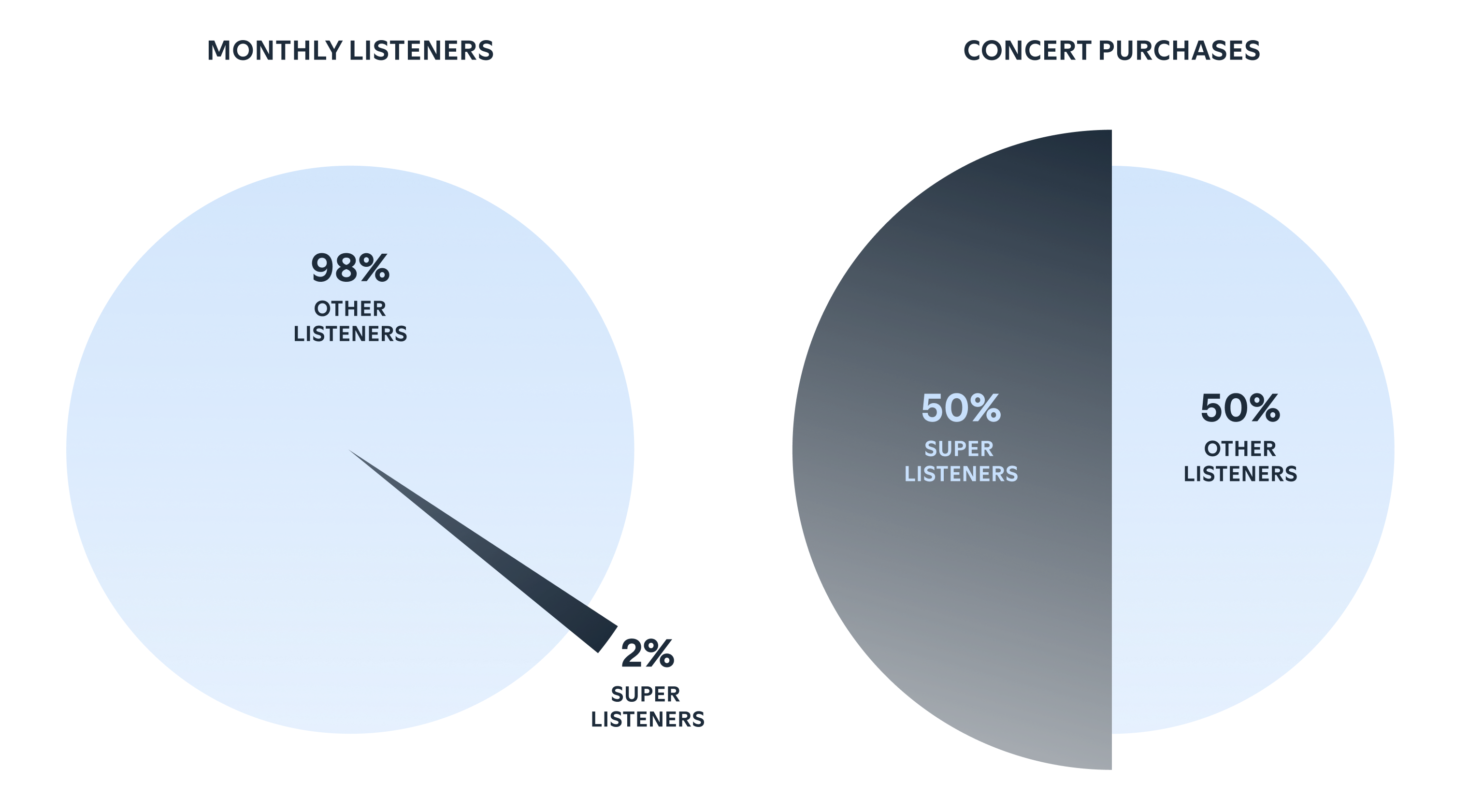 Super listeners spend big on your concerts.
