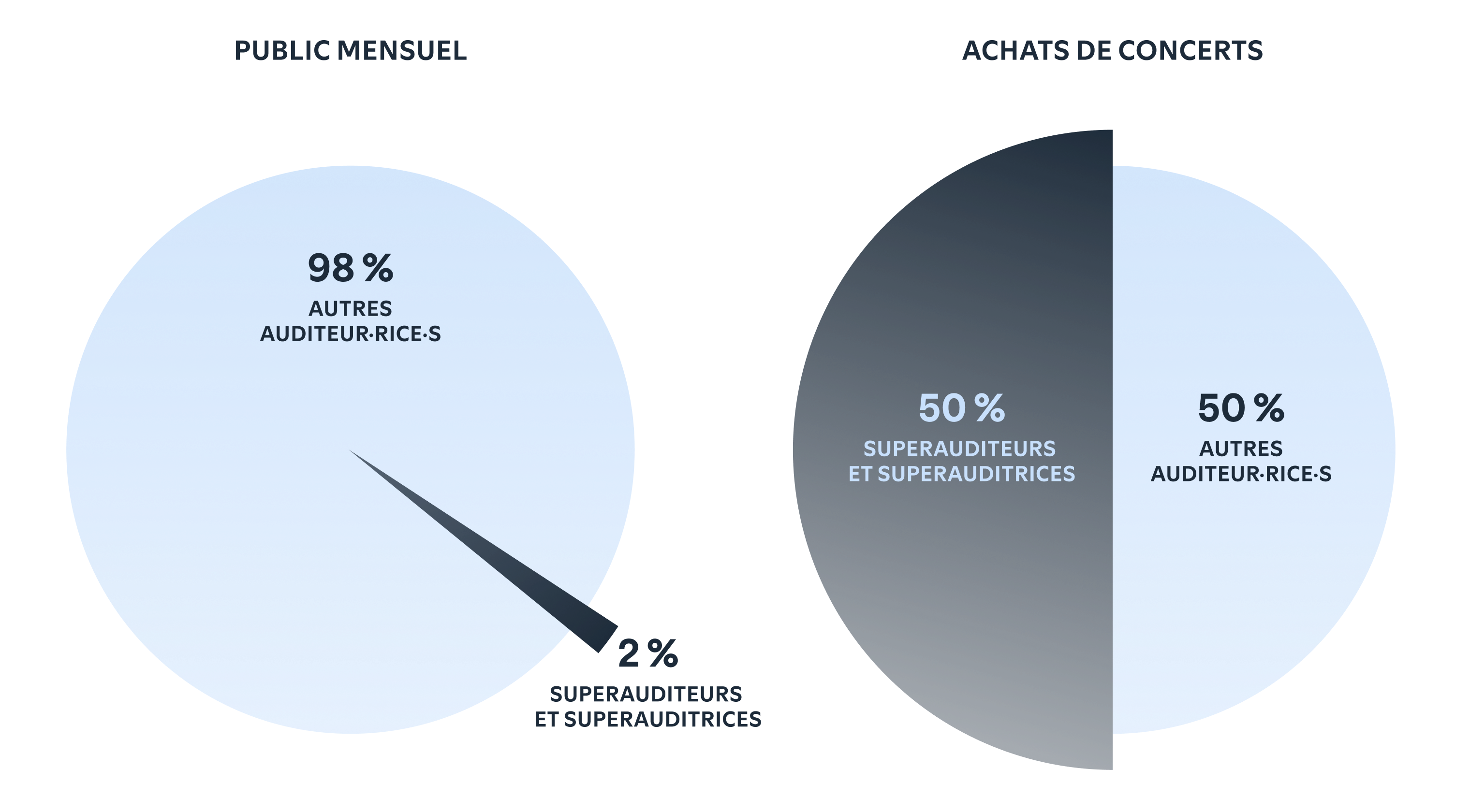 Super listeners spend big on your concerts.