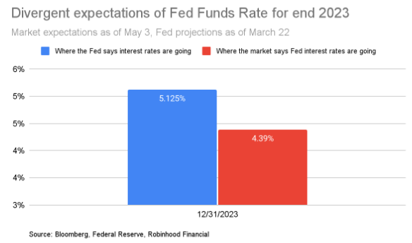 Divergent expectations of Fed Funds Rate for end 2023